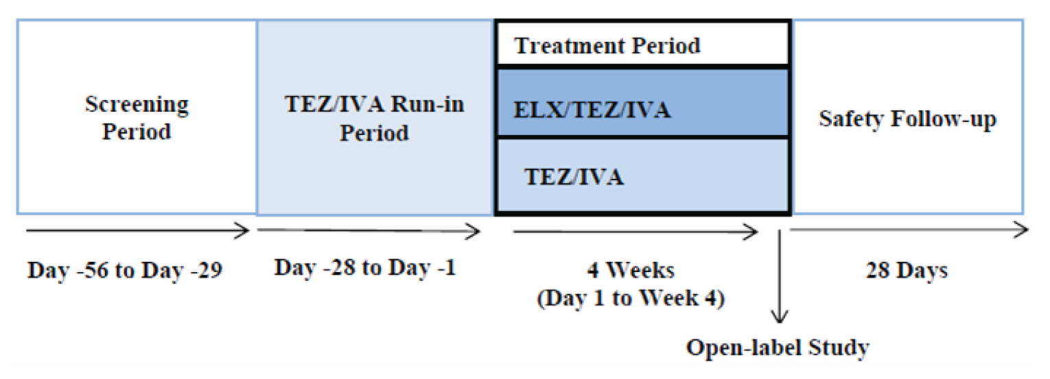 Study 103 consisted of a 28-day screening period, a 28-day open-label run-in period during which all patients received TEZ 100 mg and IVA 150 mg once daily in the morning and IVA 150 mg in the evening, a 4-week double-blind treatment period, and a 28-day follow-up period. Patients who completed the 4-week treatment period could enrol in the OLE (Study 105) or enter the 28-day safety follow-up period.