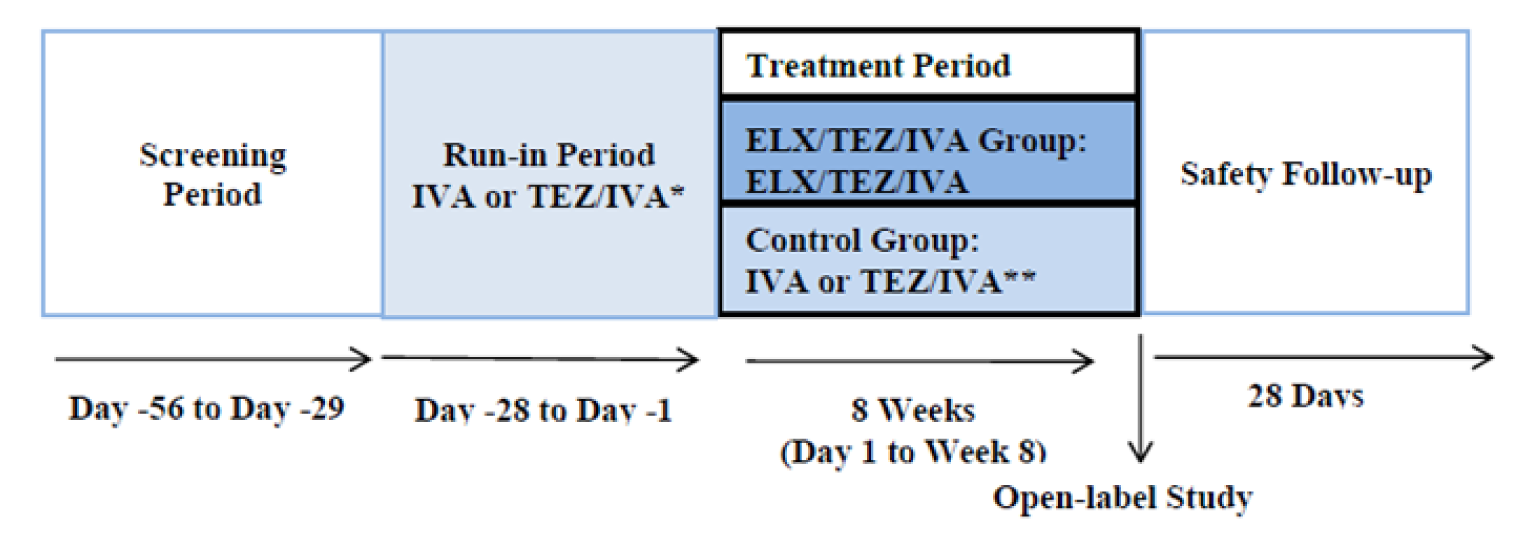 Study 104 consisted of a 28-day screening period, a 28-day open-label run-in period during which all patients with an F/RF genotype received TEZ-IVA and those with an F/G genotype received IVA; there was a 4-week double-blind treatment period, and a 28-day follow-up period. Patients who completed the 4-week treatment period could enrol in the OLE study or enter the 28-day safety follow-up period.