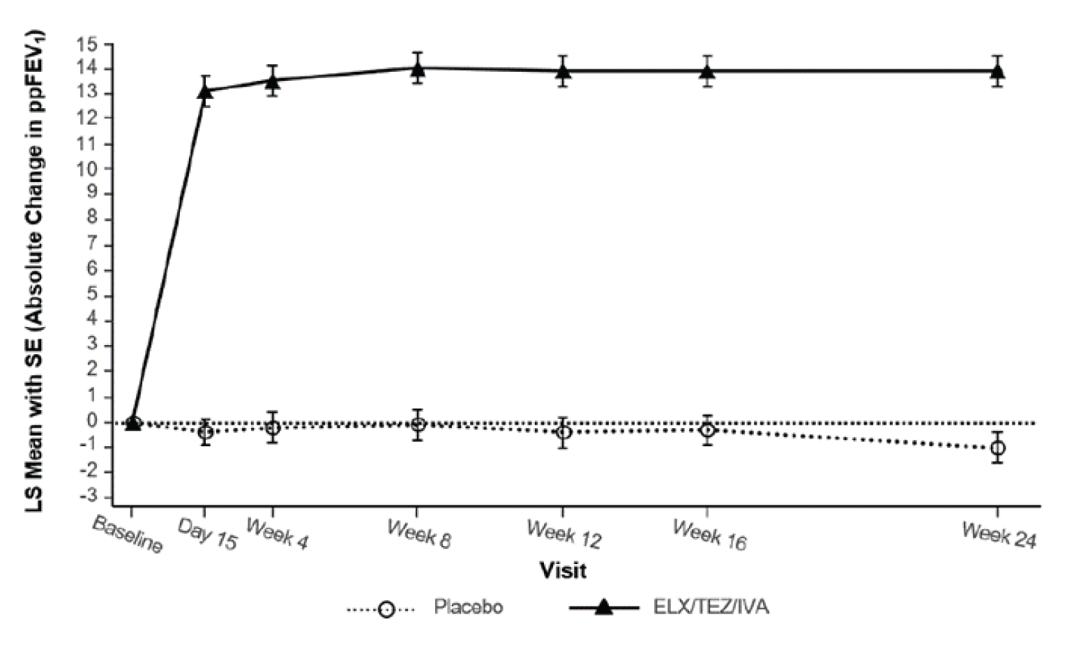 Absolute change from baseline in ppFEV1 in patients with F/MF genotype in Study 102.
