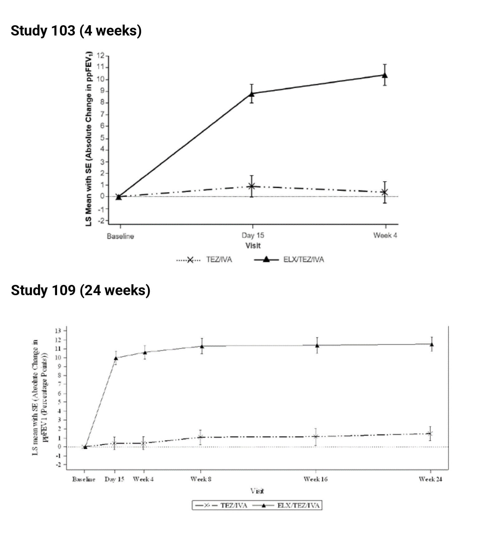 Absolute change from baseline in ppFEV1 in patients with an F/F genotype in Study 103 and Study 109.