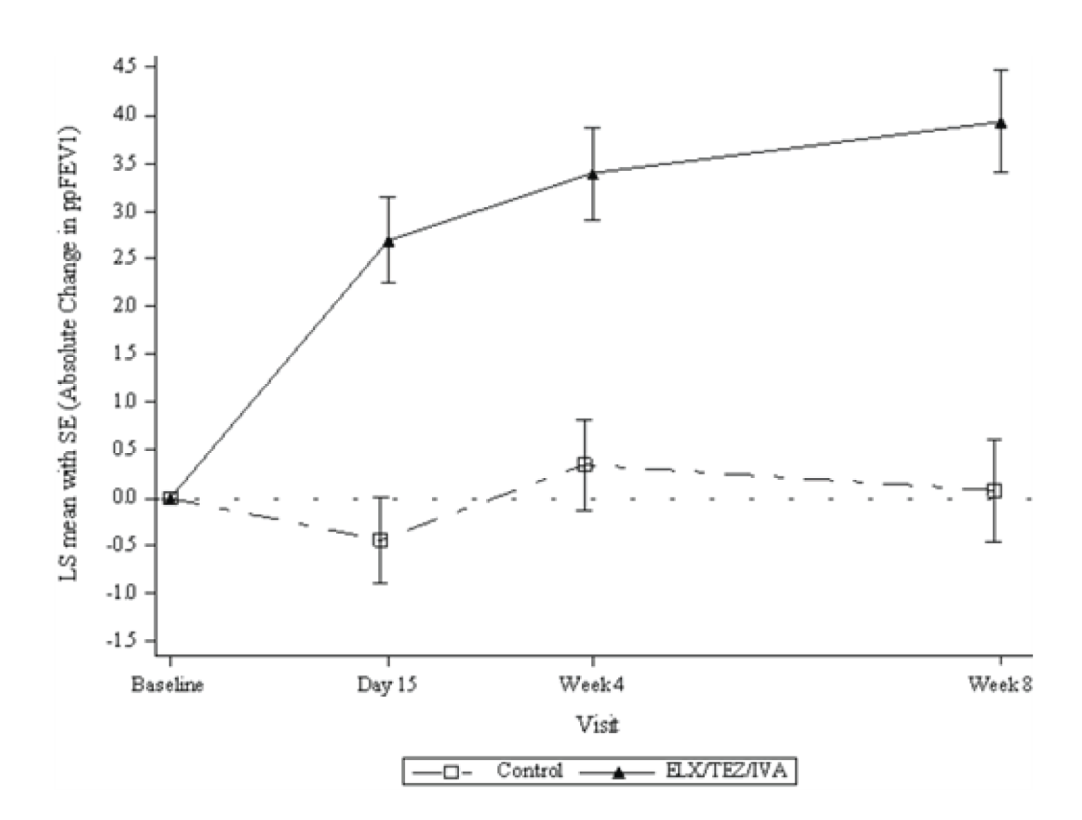 Absolute change from baseline in ppFEV1 in patients with an F/G or F/RF genotype in Study 104.