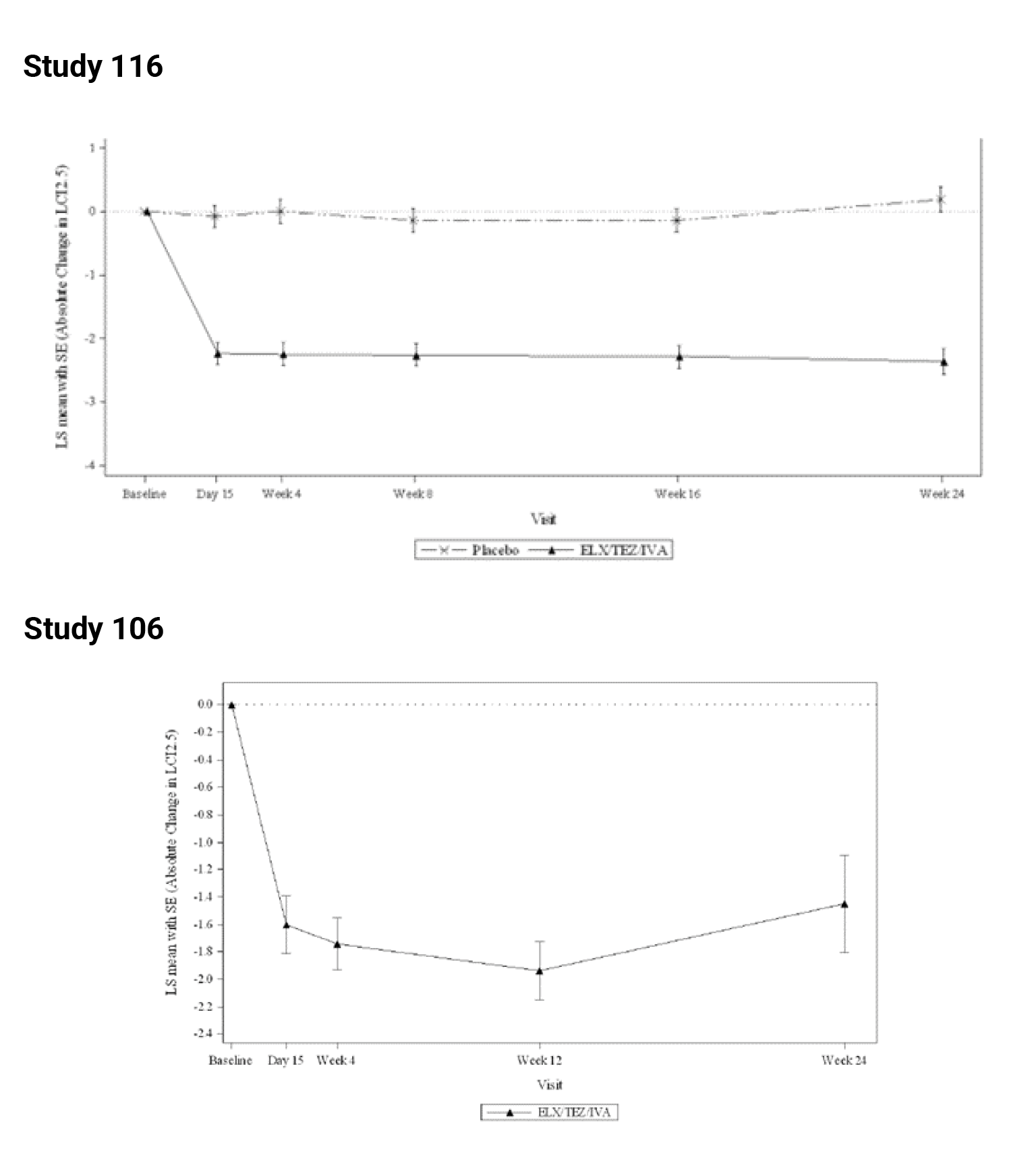 Absolute change from baseline in LCI2.5 over 24 weeks in Study 116 and Study 106.