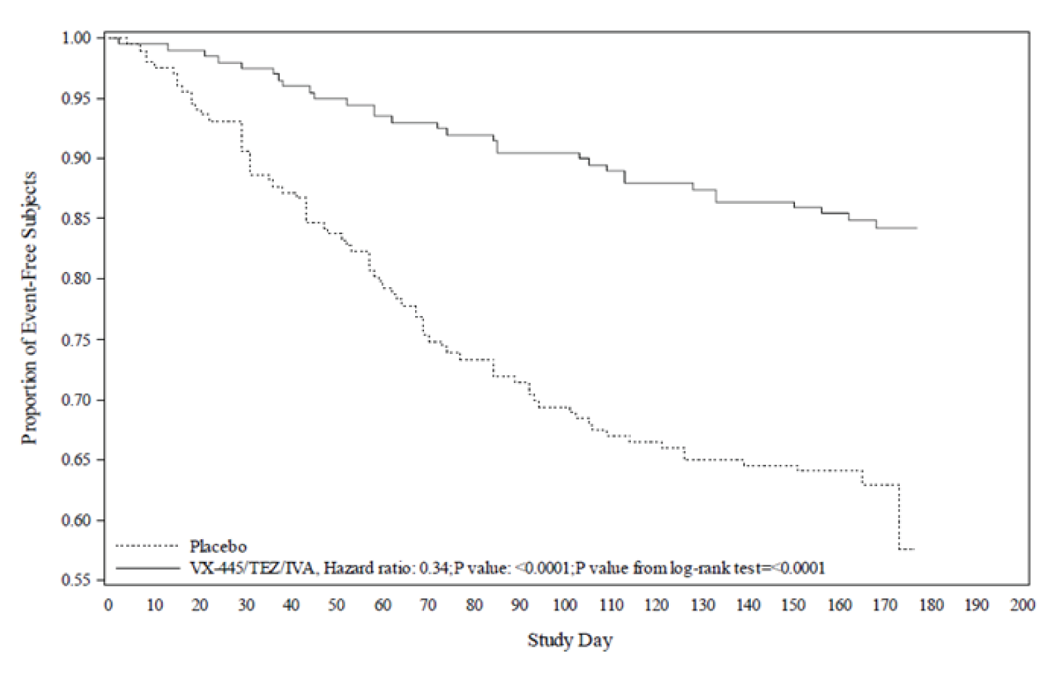 Time to first pulmonary exacerbation in patients with an F/MF genotype in Study 102.