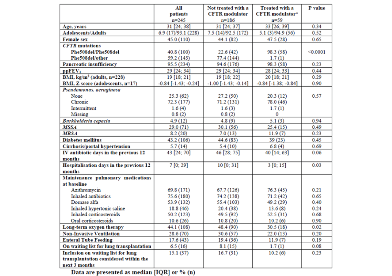Baseline characteristics for patients in the French Cohort Study. Characteristics are shown for all patients (n&nbsp;= 245), patients who were not treated with a CFTR modulator (n&nbsp;= 186), and patients who were treated with a CFTR modulator (n&nbsp;= 59).