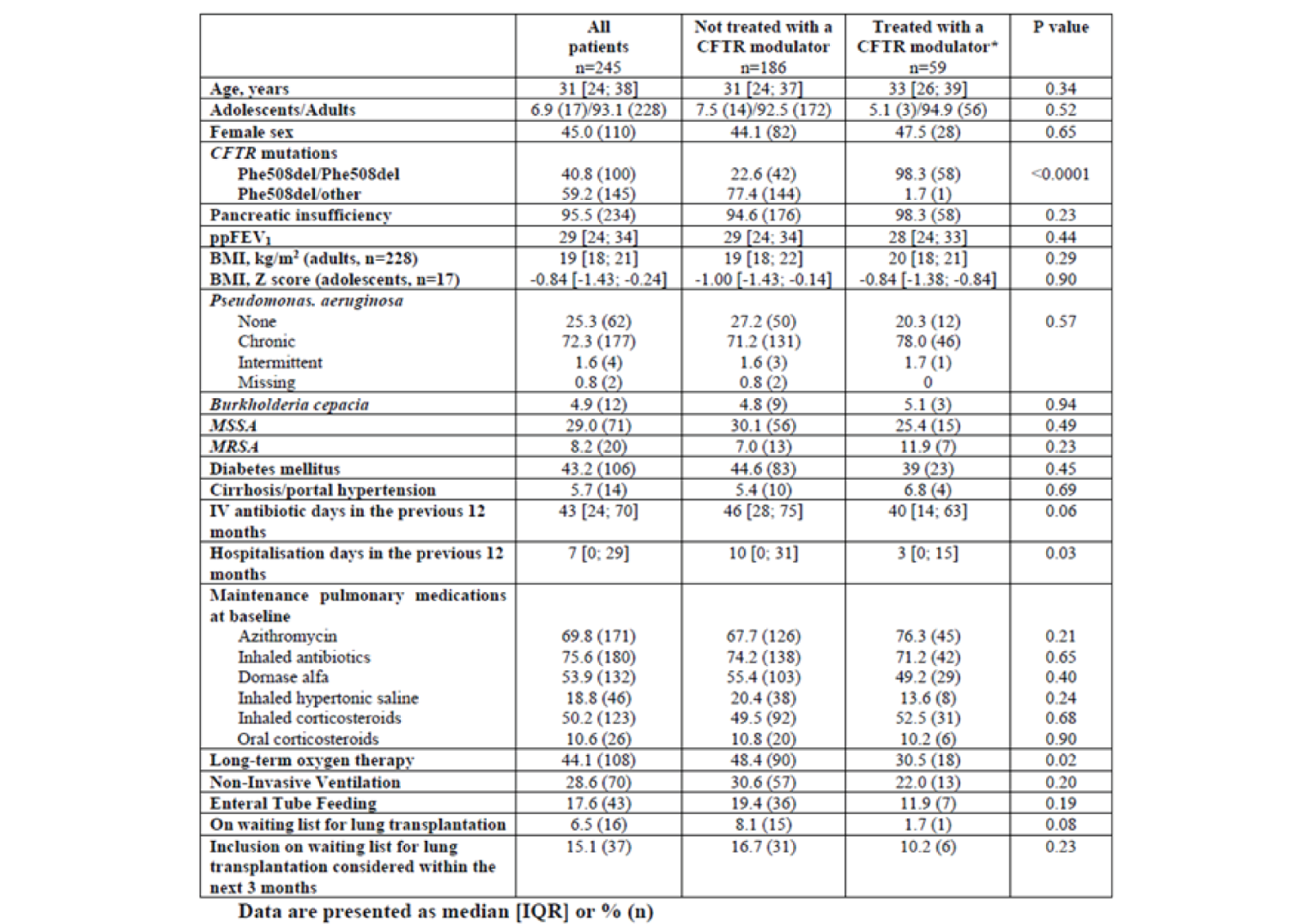 Baseline characteristics for patients in the French Cohort Study. Characteristics are shown for all patients (n = 245), patients who were not treated with a CFTR modulator (n = 186), and patients who were treated with a CFTR modulator (n = 59).