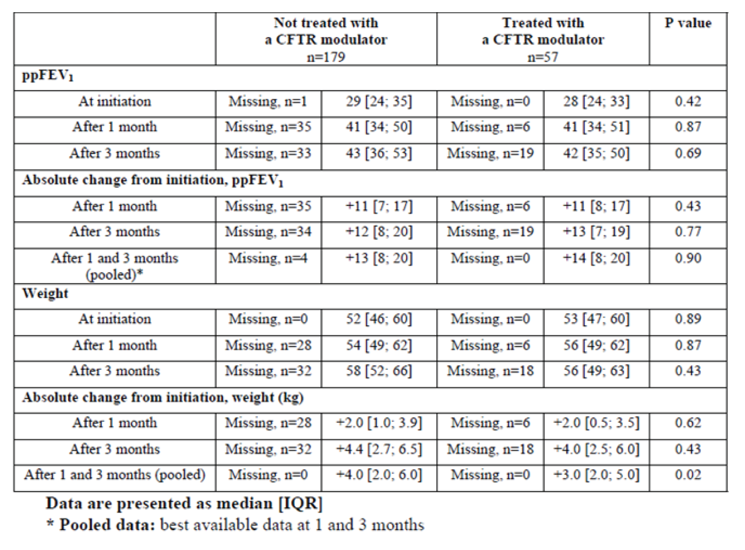 Change from baseline in ppFEV1 and body weight in the French Cohort Study. Results are shown at treatment initiation, after 1 month, and after 3 months.