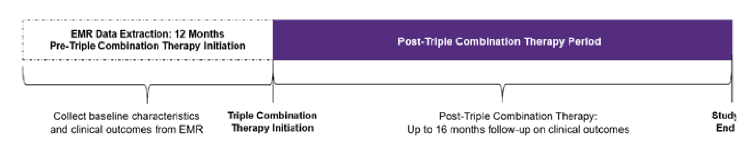 Patients’ electronic medical record data were collected 12 months before and up to 16 months after the first prescription date of ELX-TEZ-IVA.