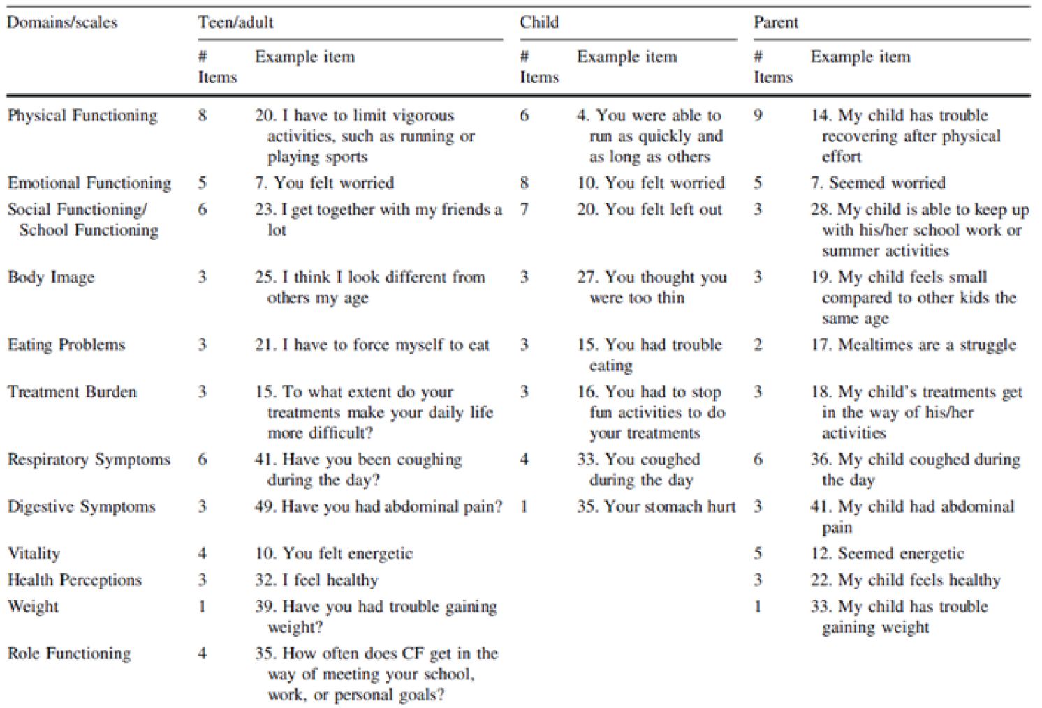 Figure summarizes the items and domains of the CFQ-R scales.