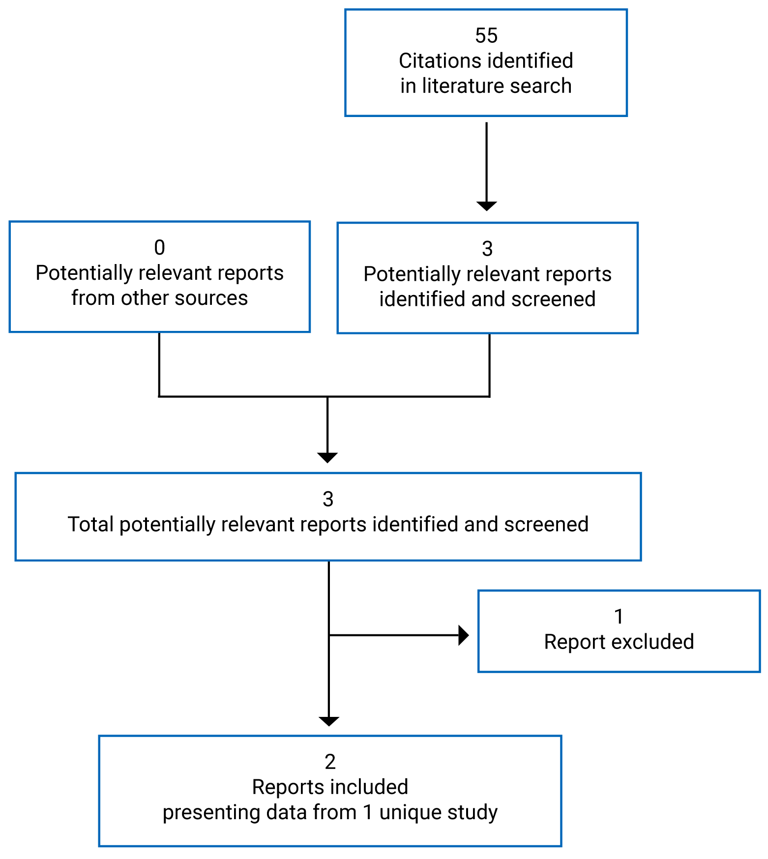 Of the 55 citations identified from the literature search, 3 grey literature potentially relevant reports were retrieved for scrutiny; no potentially relevant reports were identified from other sources. One of the 3 potentially relevant reports was excluded so, in total, 2 reports from 1 unique study were included in the review.