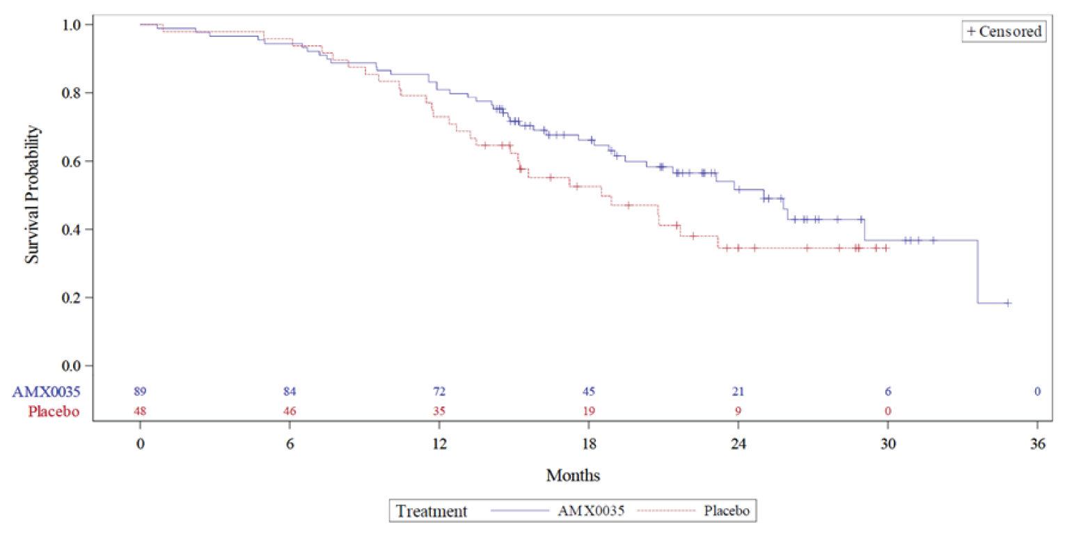 The curves demonstrate a similar decline in survival probability for both sodium phenylbutyrate-ursodoxicoltaurine and placebo groups during the first 8 months of treatment. After 8 months, the curves begin to separate with a faster decline in survival probability for patients originally randomized to receive placebo. The median survival is around 25.0 months for the sodium phenylbutyrate-ursodoxicoltaurine group and 18.5 months for the placebo group.