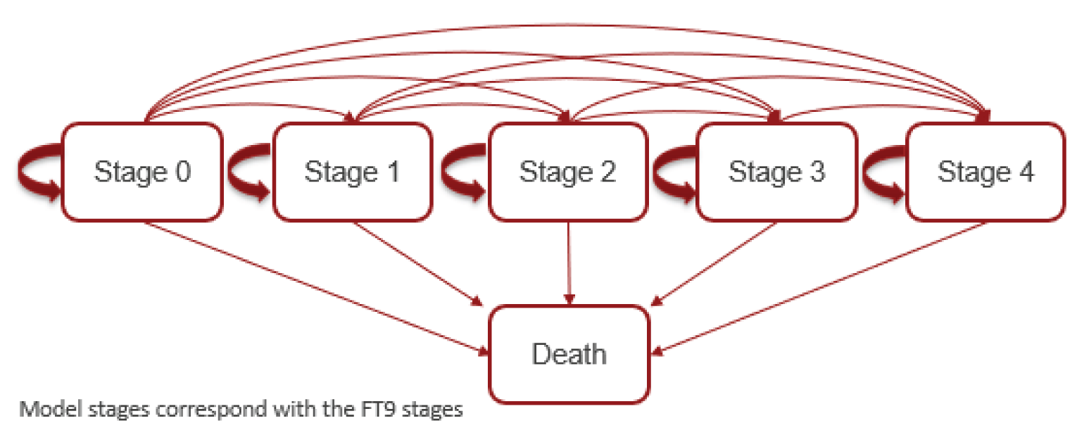 The figure below outlines patient movement through the different health states in the sponsor’s submitted economic model.