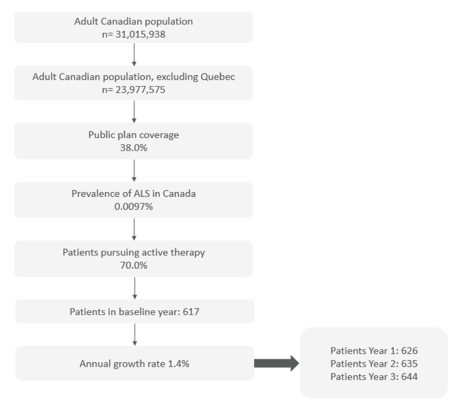 The figure outlines how the size of the population eligible for PB-TURSO was calculated.