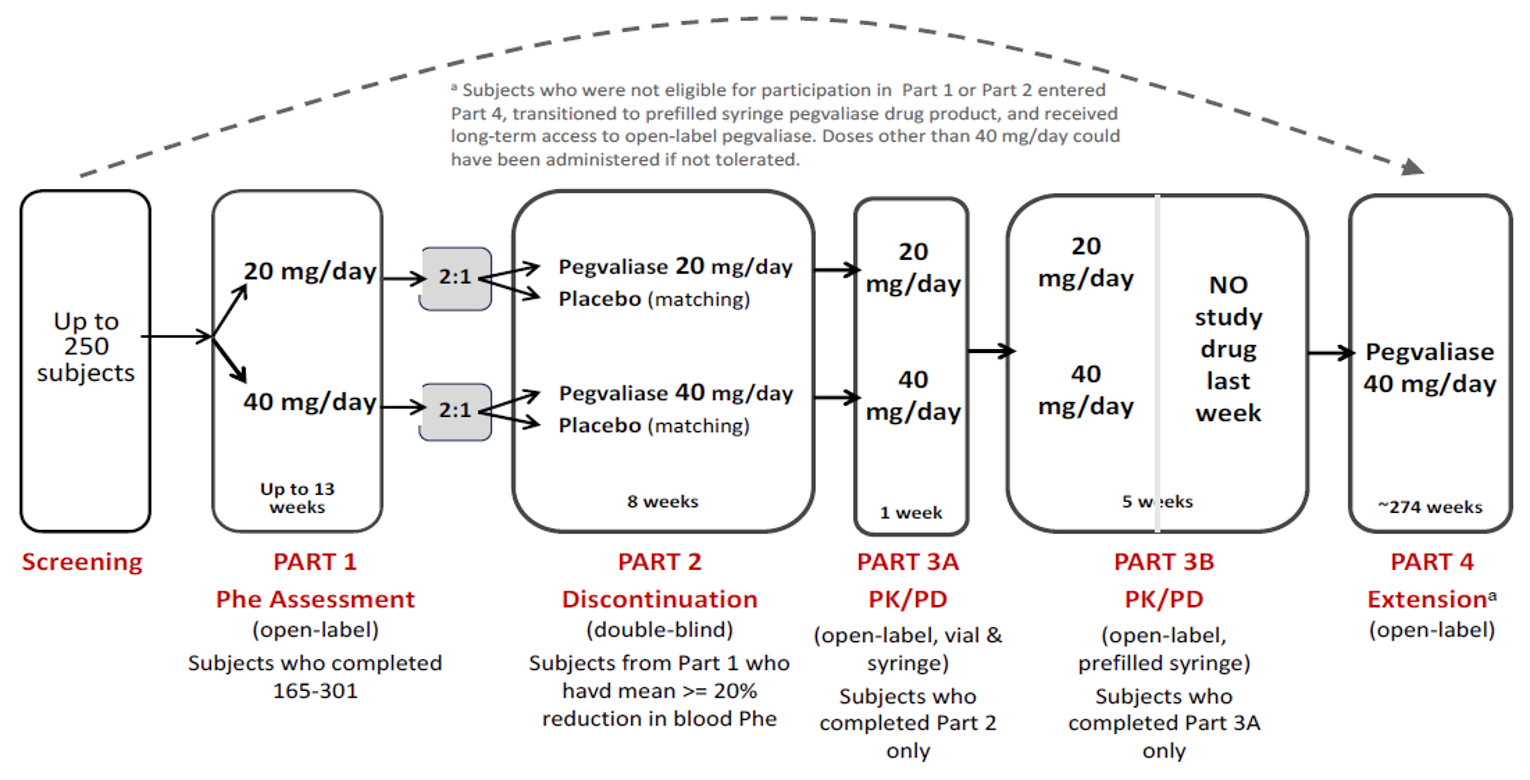 This figure illustrates the design of the PRISM-2 study. Up to 250 patients with PKU were planned to be enrolled, and following screening could either enter part 1 or be enrolled directly in part 4. In part 1 (open-label Phe assessment), adult patients with PKU who completed a prior pegvaliase study (PRISM-1 or the phase II PAL-003 and 165 to 205 studies) were randomized to receive pegvaliase at either 20 mg/day or 40 mg/day for up to 13 weeks. Those who achieved reductions of 20% or greater in blood Phe levels were eligible for part 2 (RDT), in which patients were randomized 2:1 in each dose group to continue receiving pegvaliase or matching-administration placebo for 8 weeks. Following part 3, patients in the part 2 RDT returned to active open-label pegvaliase treatment (20 mg/day or 40 mg/day) for 1 week with either vial and syringe or pre-filled syringe drug presentation (part 3A) followed by 5 weeks of open-label treatment with pre-filled syringe presentation and 1 week of no drug. In part 4, the open-label extension, patients received 40 mg/day open-label pegvaliase (up to 60 mg/day) for up to 274 weeks.