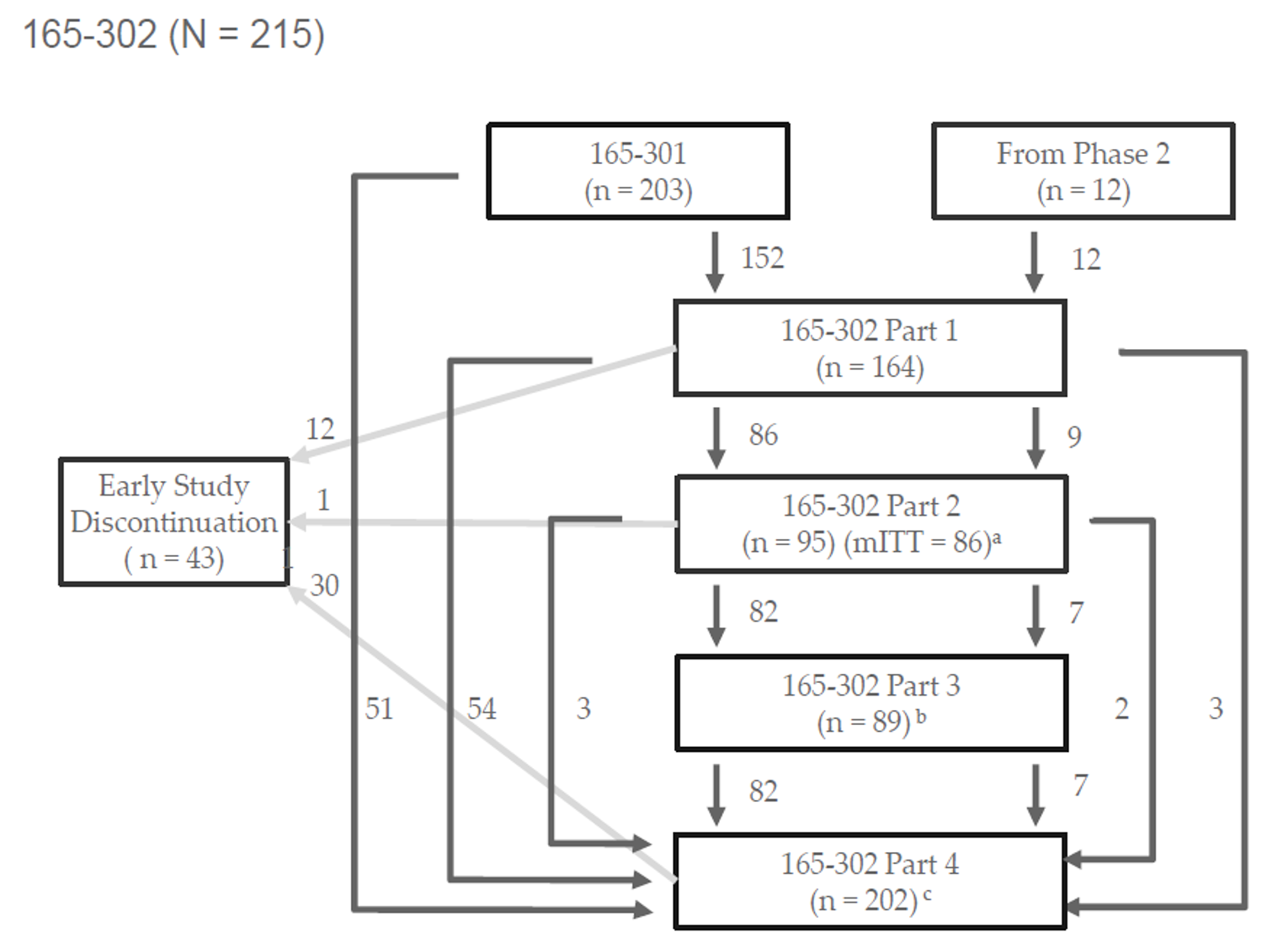 This figure illustrates overall patient disposition in the PRISM-2 study. Total enrolment was 215 patients; 203 patients were enrolled from the PRISM-1 study while 12 were enrolled from phase II feeder studies. Fifty-one patients entered PRISM-2 part 4 directly, while 164 entered part 1. During part 1, 12 patients discontinued the study early, while 54 patients who originally participated in PRISM-1 transitioned to part 4, and 3 patients who originally participated in phase II studies transitioned to part 4. The remaining 86 patients who originally participated in PRISM-1 and 9 patients who originally participated in phase II feeder studies entered PRISM-2 part 2. During part 2, a single patient discontinued the study early, while 3 patients who originally participated in PRISM-1 transitioned to part 4, and 2 patients who originally participated in phase II feeder studies transitioned to part 4. The remaining 82 patients who originally participated in PRISM-1 and 7 patients who originally participated in phase II feeder studies entered PRISM-2 part 3. All of these patients entered PRISM-2 part 4. During part 4, a total of 30 patients discontinued the study early.