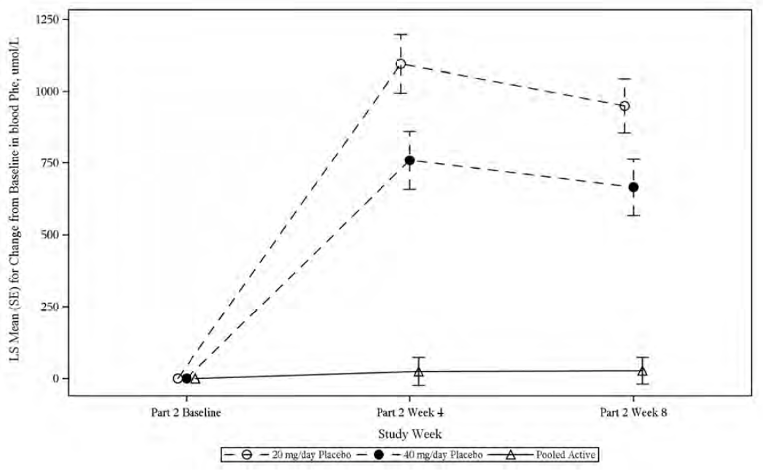 This figure illustrates the LSM change in blood Phe levels from PRISM-2 part 2 baseline to part 2, week 4 and part 2, week 8 in the 20 mg/day placebo group, the 40 mg/day placebo group, and the pooled active group. Little change in blood Phe occurred in the pooled active group at either time point, while the LSM change in blood Phe in the 20 mg/day placebo group and the 40 mg/day placebo group was between approximately 600 µmol/L and 1,100 µmol/L, depending on time point and dose group.
