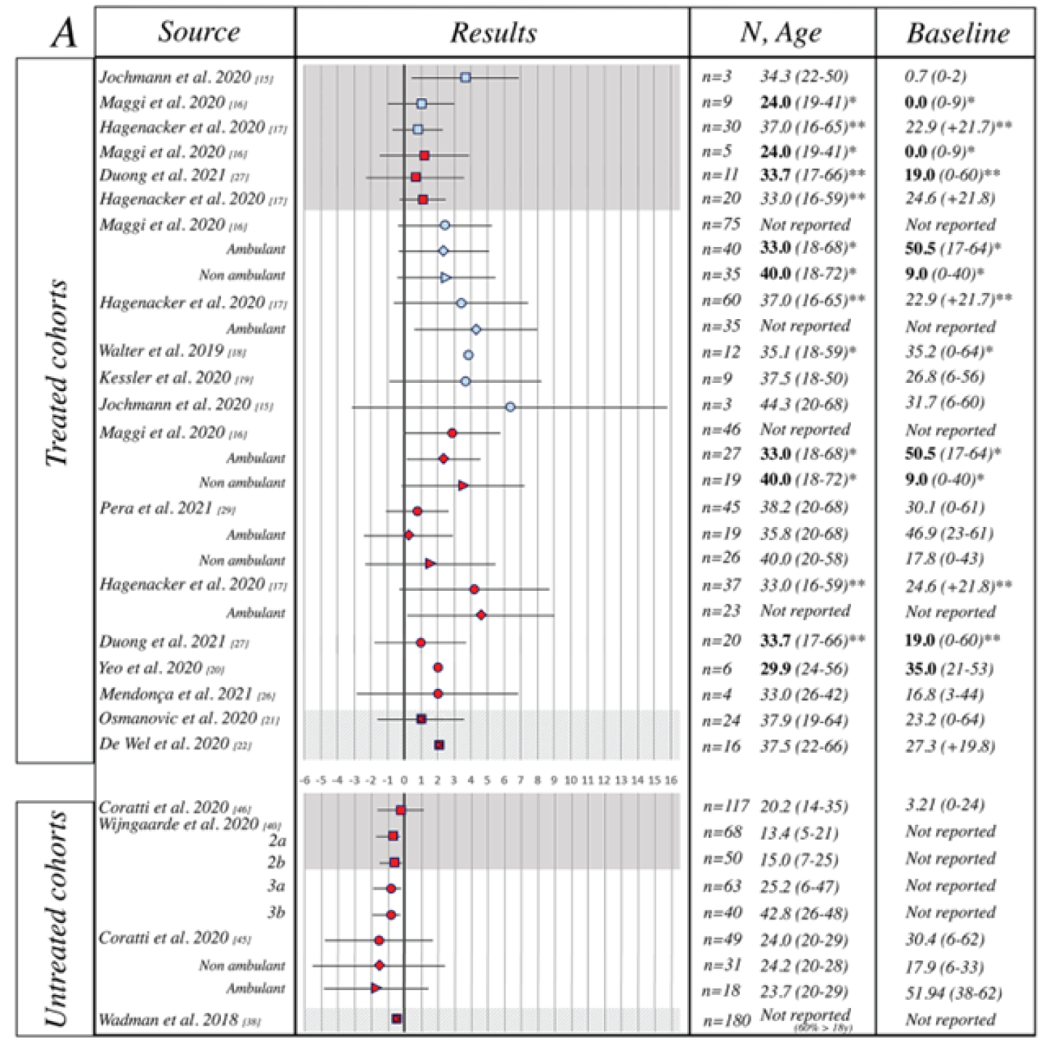 Forest plot of the individual study results for included studies for the change from baseline in HFMSE score for treated adult cohorts and for untreated adult cohorts with type II or III SMA. In all sources for the treated adult cohorts, the point estimate was greater than 0, suggesting improvements in HFMSE score associated with nusinersen treatment. In the untreated adult cohorts, all point estimates were below 0, suggesting that no treatment resulted in a decline in motor function.