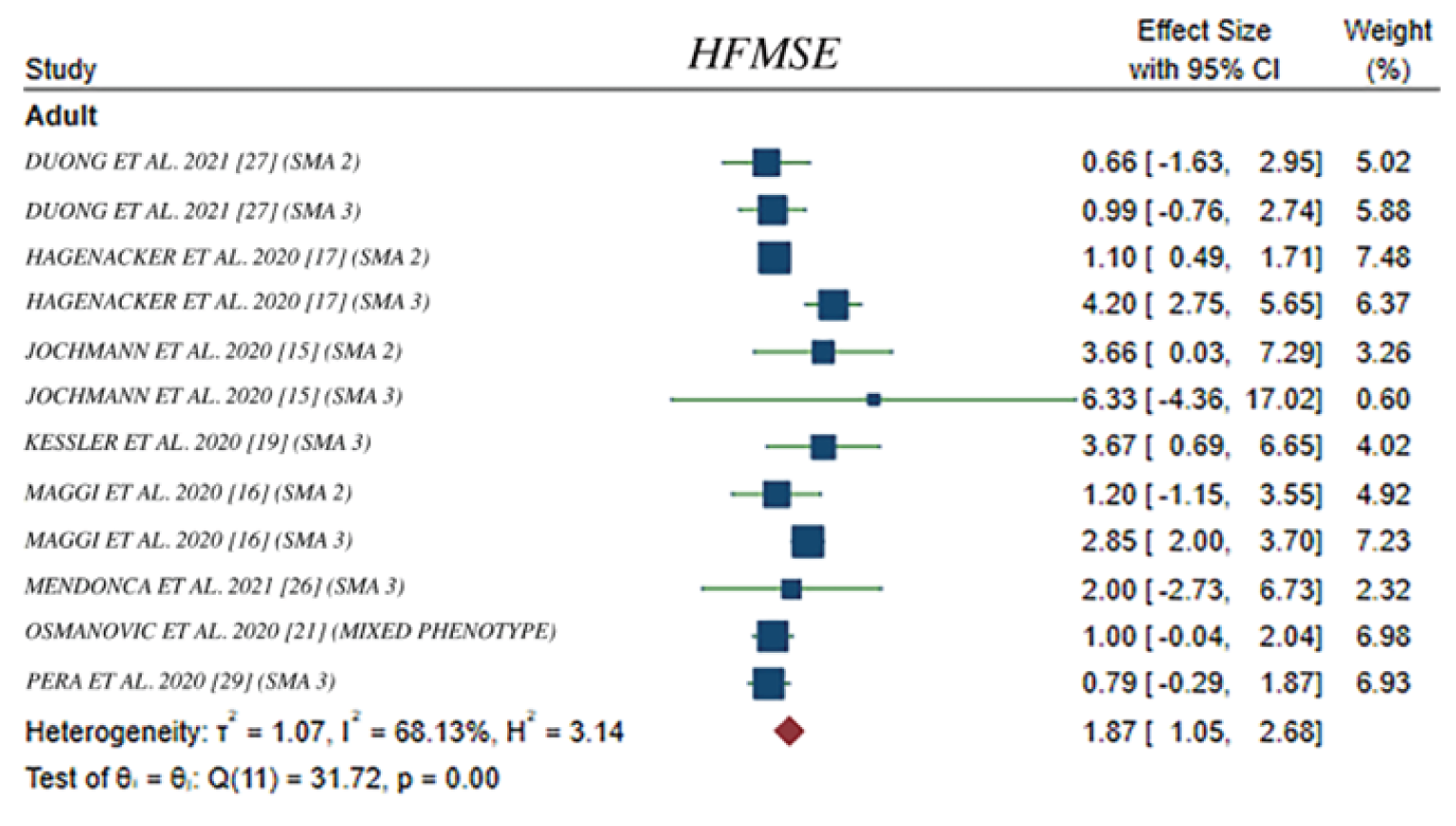 Forest plot of the meta-regression analysis for the mean change in HFMSE score in adults in included studies. A total of 8 studies were included. The pooled mean change in HFMSE score across studies was 1.87 points (95% CI, 1.05 to 2.68). In most cases, the 95% CI crossed the zero meridian.