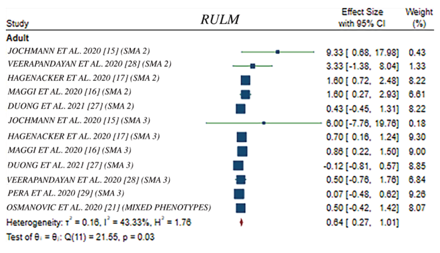 Forest plot of the meta-regression analysis for the mean change in RULM score in adults in included studies. A total of 7 studies were included. The pooled mean change in RULM score across studies was 0.64 points (95% CI, 0.27 to 1.01).