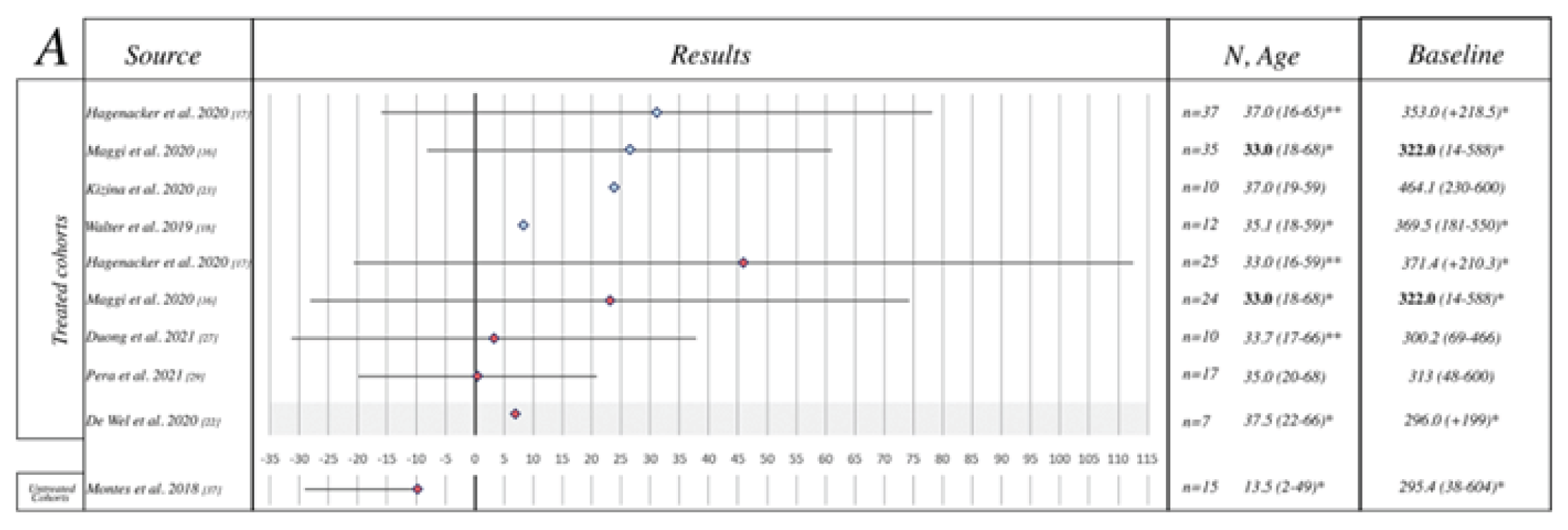 Forest plot of the individual study results for included studies for the change from baseline in 6MWT score for treated adult cohorts and for untreated adult cohorts with type II or III SMA. In general, for the treated adult cohort, all point estimates were greater than 0, suggesting improvements in 6MWT over time; however, the 95% CIs were wide, crossing the zero meridian. In the untreated cohort, only 1 study was included, and the change from baseline was below 0, suggesting a decrease in 6MWT score from baseline.