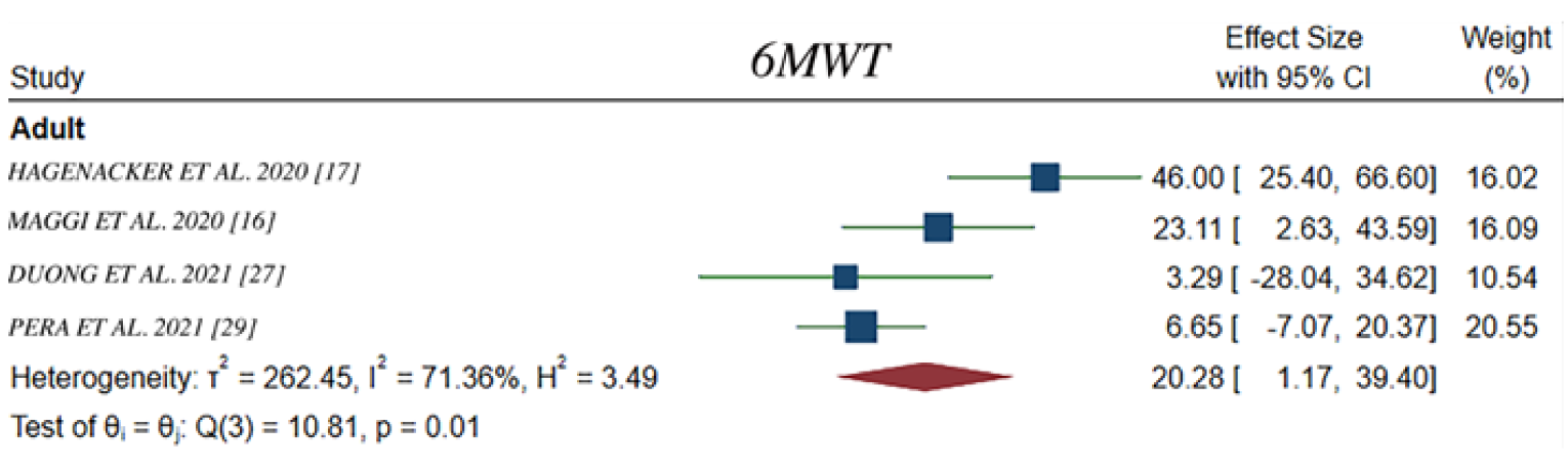 Forest plot of the meta-regression analysis for the mean change in 6MWT score in adults in included studies. A total of 4 studies were included. The pooled mean change in 6MWT score across studies was 20.28 m (95% CI, 1.17 to 39.40).