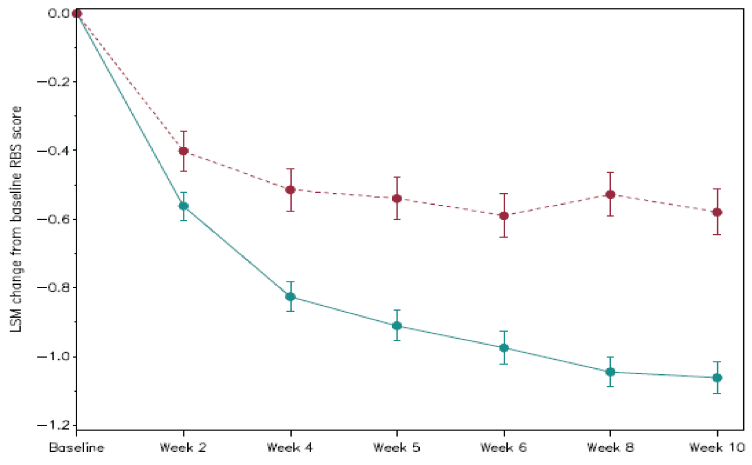Graph illustrating the least squares mean estimate of change in the rectal bleeding subscore during the induction period.