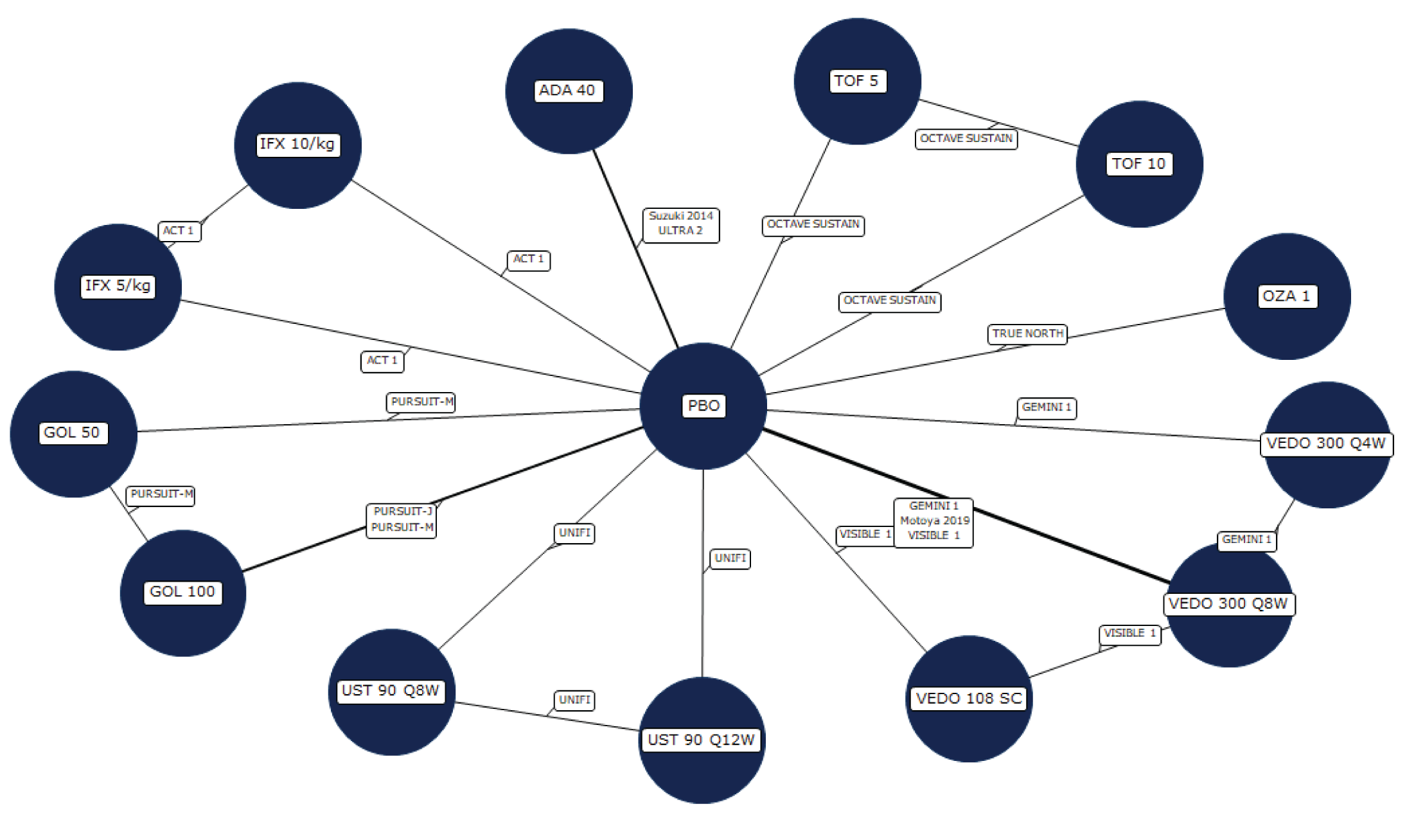 In this network, all active treatments were connected to placebo; ustekinumab 90 mg every 8 weeks and ustekinumab 90 mg every 12 weeks, infliximab 5 mg/kg and infliximab 10 mg/kg, golimumab 50 mg and golimumab 100 mg, tofacitinib 5 mg and tofacitinib 10 mg, and vedolizumab 108 mg, vedolizumab 300 mg every 8 weeks, and vedolizumab 300 mg every 4 weeks were also connected to each other.