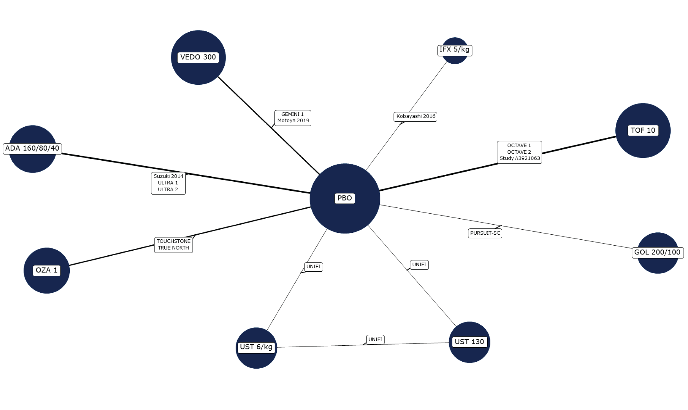 In this network, all active treatments were connected to placebo; ustekinumab 6 mg per kg and 130 mg per kg were also connected to each other.