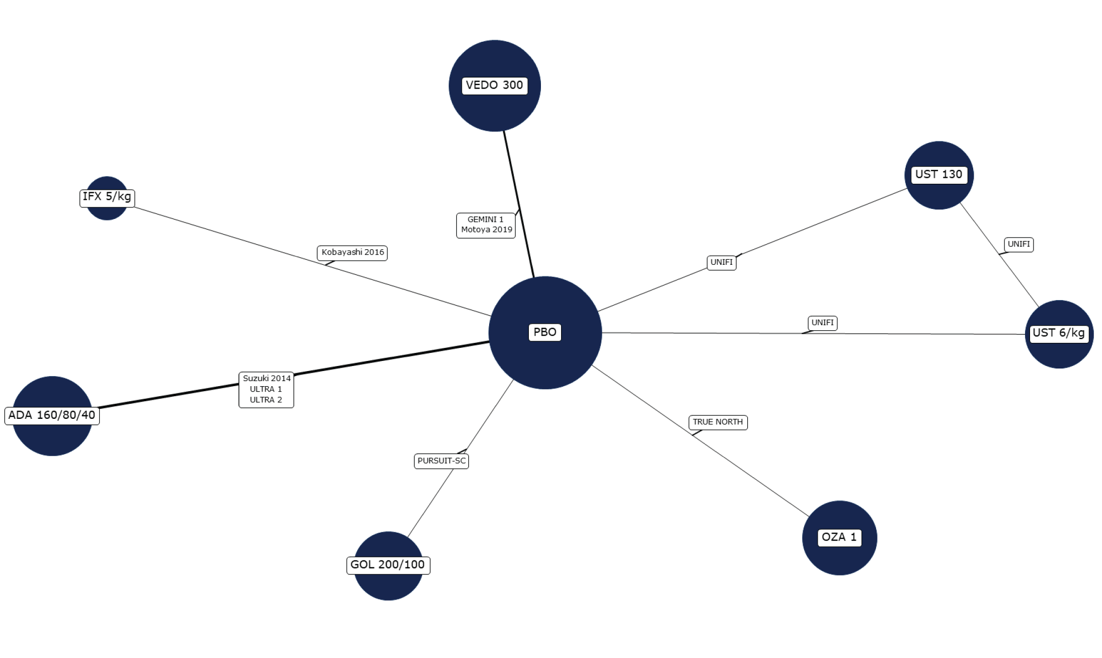 In this network, all active treatments were connected to placebo; ustekinumab 130 mg and ustekinumab 6 mg/kg were also connected to each other.