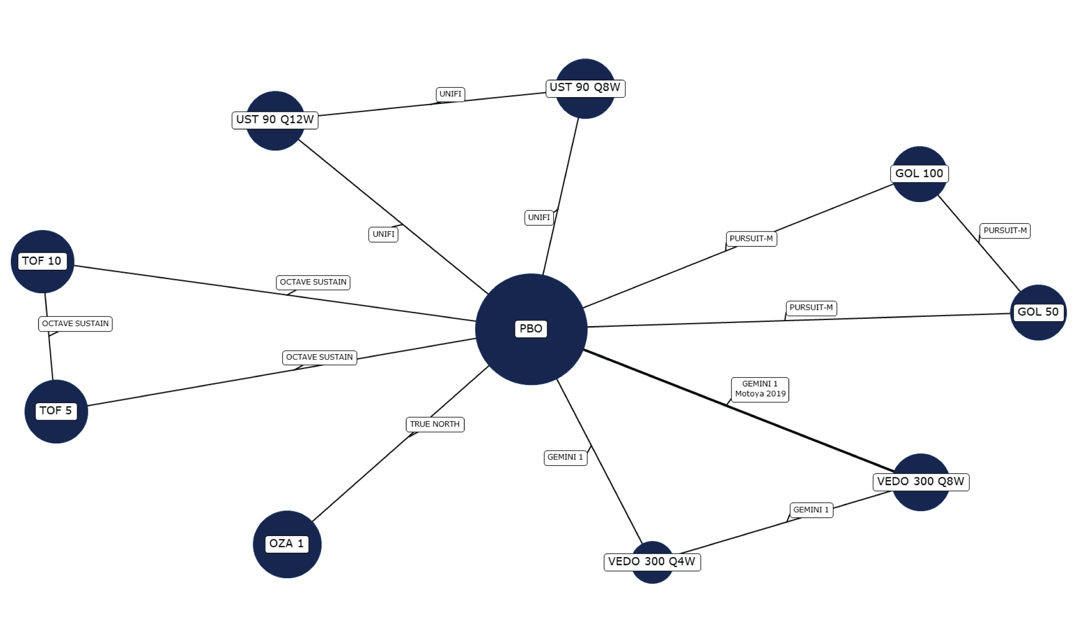 In this network, all active treatments were connected to placebo; ustekinumab 90 mg every 8 weeks and ustekinumab 90 mg every 12 weeks, golimumab 50 mg and golimumab 100 mg, tofacitinib 5 mg and tofacitinib 10 mg, and vedolizumab 300 mg every 8 weeks, and vedolizumab 300 mg every 4 weeks were also connected to each other.