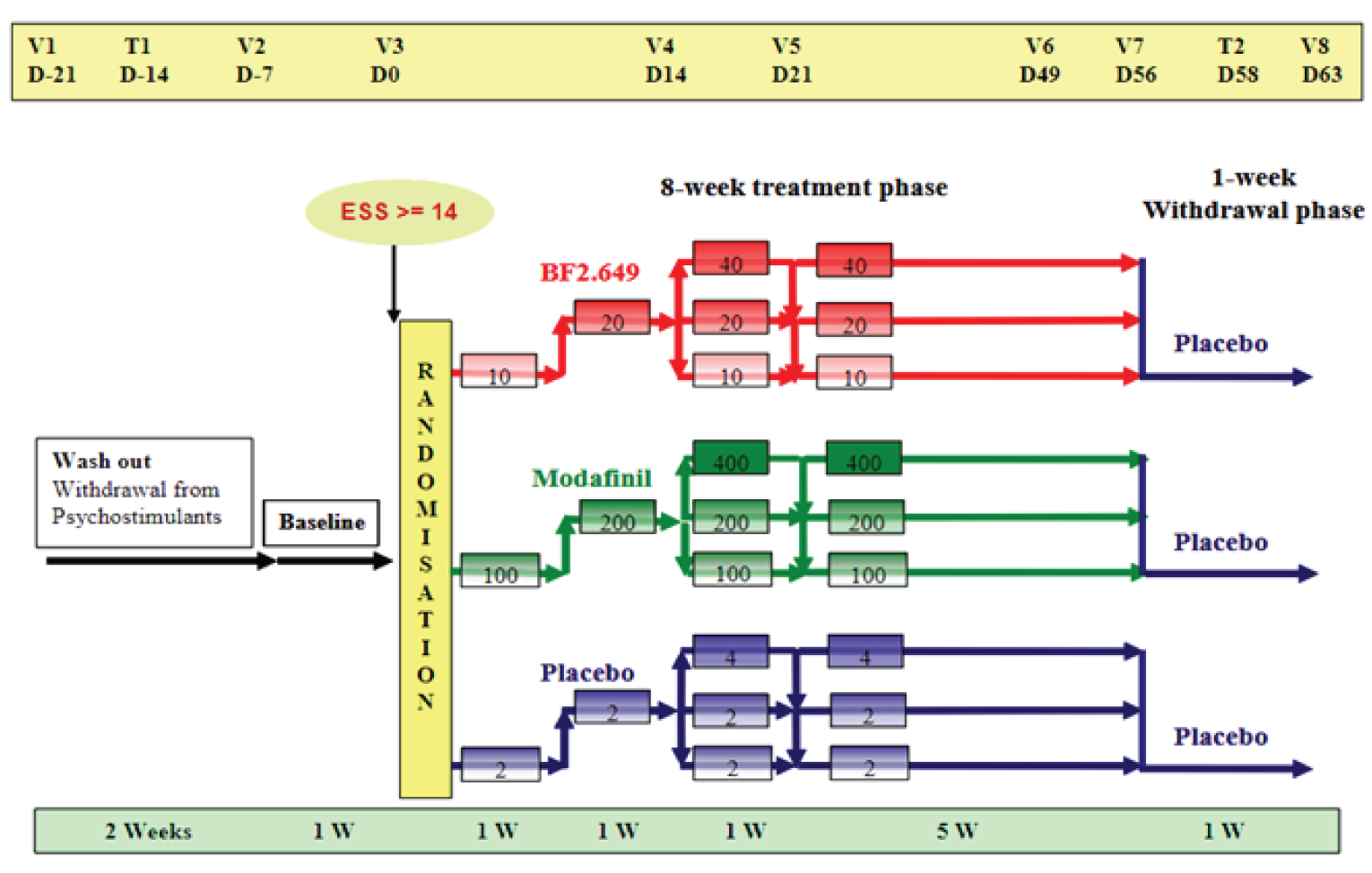 The flow of pitolisant hydrochloride, modafinil, or placebo dosage received by patients in the HARMONY 1 trial is demonstrated, from randomization to the end of study. Patients underwent dose titration for 3 weeks and a final 5-week maximum dose period (highest dose reached and tolerated). The treatment period was followed by a 1-week withdrawal period, during which all patients received placebo.