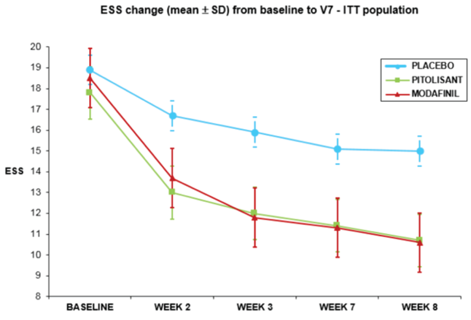 Graph of mean change in ESS from baseline to visit 7 among patients in the pitolisant hydrochloride, modafinil, and placebo groups in the HARMONY 1 trial.