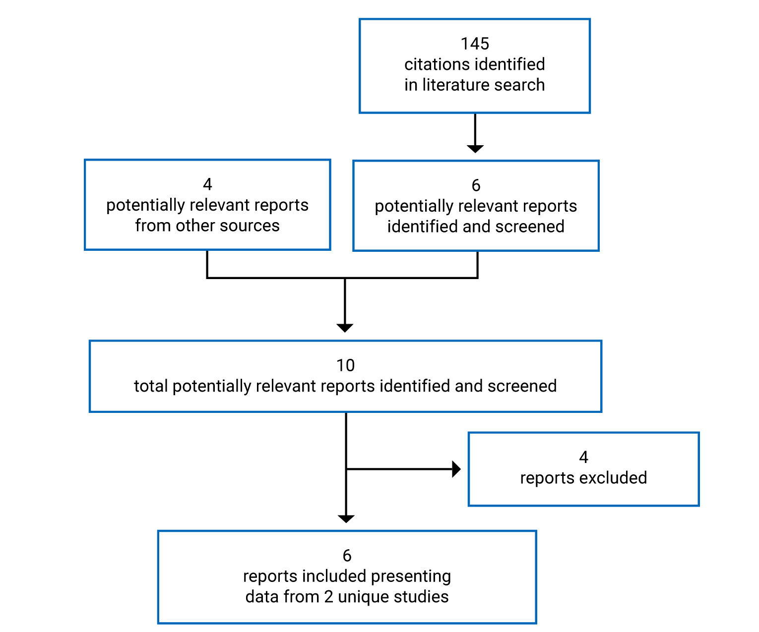 A total of 145 citations were identified from the literature search. Of those, 6 electronic literature and 4 grey literature potentially relevant full-text reports were retrieved for scrutiny. Four of these 10 potentially relevant reports were excluded so, in total, 6 reports presenting data from 2 unique studies were included in the review.