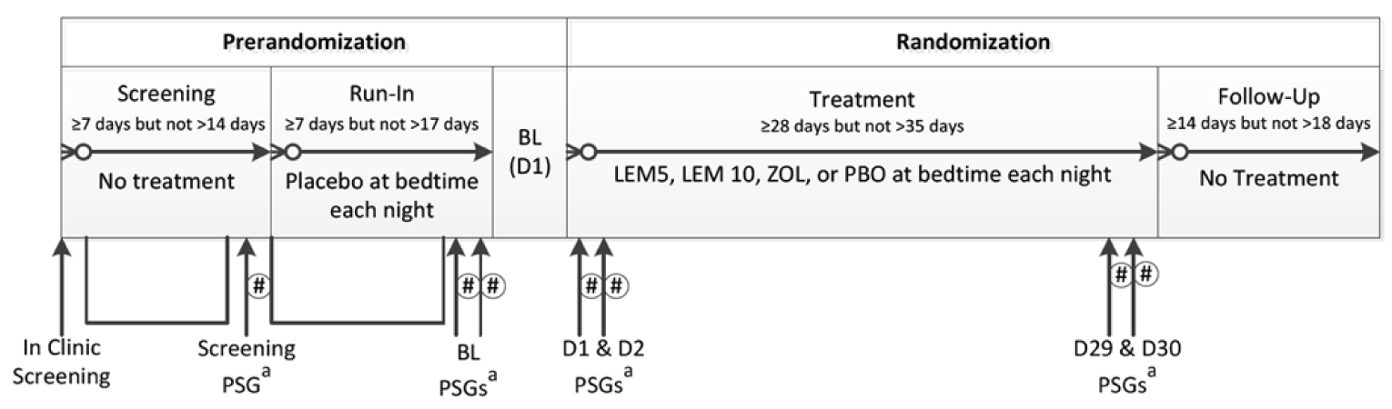 The prerandomization phase consisted of the screening period (no treatment for at least 7 days but no more than 14 days), run-in period (placebo treatment for at least 7 days but no more than 17 days), and baseline. Polysomnography measurements were taken during the prerandomization phase at the end of the screening period and at baseline. The randomization phase consisted of the treatment period (lemborexant 5 mg, lemborexant 10 mg, zolpidem 6.25 mg, or placebo for at least 28 days but no more than 35 days) and the follow-up period (no treatment for at least 14 days but no more than 18 days). Polysomnography measurements were taken during the randomization phase on day 1 and day 2 as well as on day 29 and day 30.