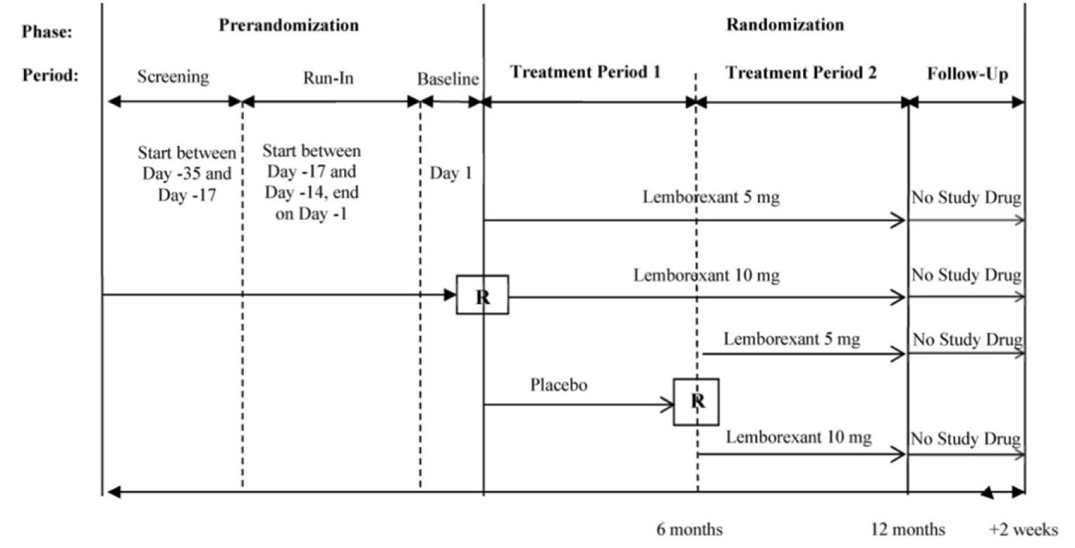 The prerandomization phase consisted of the screening period (starting between 35 days and no sooner than 17 days before baseline or day 1), run-in period (starting between 17 days and no sooner than 14 days before baseline or day 1), and baseline (day 1). The randomization phase consisted of treatment period 1 and period 2 and a follow-up period. In treatment period 1, patients received lemborexant 5 mg or lemborexant 10 mg or placebo for 6 months. That was followed by treatment period 2, where patients who were randomized to placebo at baseline were rerandomized to receive either lemborexant 5 mg or lemborexant 10 mg for the next 6 months. Patients originally randomized to active treatment at baseline continued to receive their assigned dose. Lastly, there was a 2-week follow-up period during which patients received no treatment.