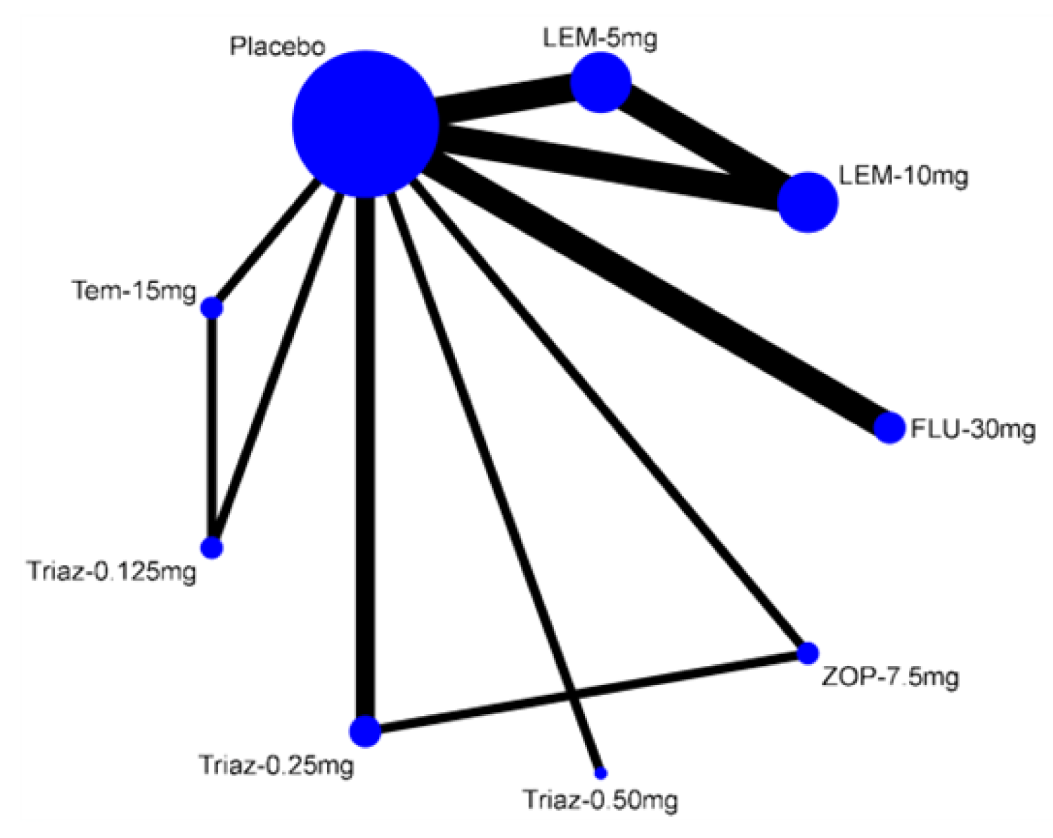 This is a network of the different comparisons for insomnia where bigger nodes imply more information (patients). Placebo is connected to flurazepam, lemborexant, temazepam, triazolam, and zopiclone.