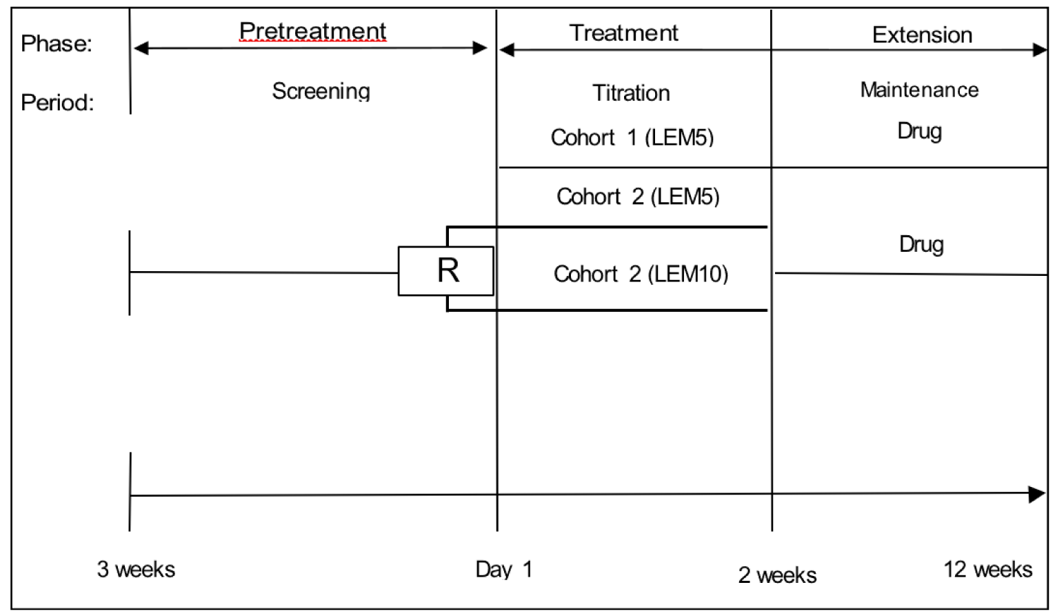 The trial consisted of 3 phases: the pretreatment, treatment, and extension phases. The core trial consisted of the pretreatment and treatment phases. The pretreatment phase consisted of a screening period and 1-day baseline period, during which patients were assessed for eligibility to participate in the trial. During the treatment period, all eligible patients self-administered lemborexant at doses of 5 mg or 10 mg for 2 weeks. Patients in cohort 1 all began treatment on lemborexant 5 mg, while those in cohort 2 were randomized in a 1:1 ratio to begin treatment on lemborexant 5 mg (cohort 2A) or lemborexant 10 mg (cohort 2B). After the end of the treatment phase, patients either entered a 12-week maintenance period of the extension phase, or a 4-week follow-up period.