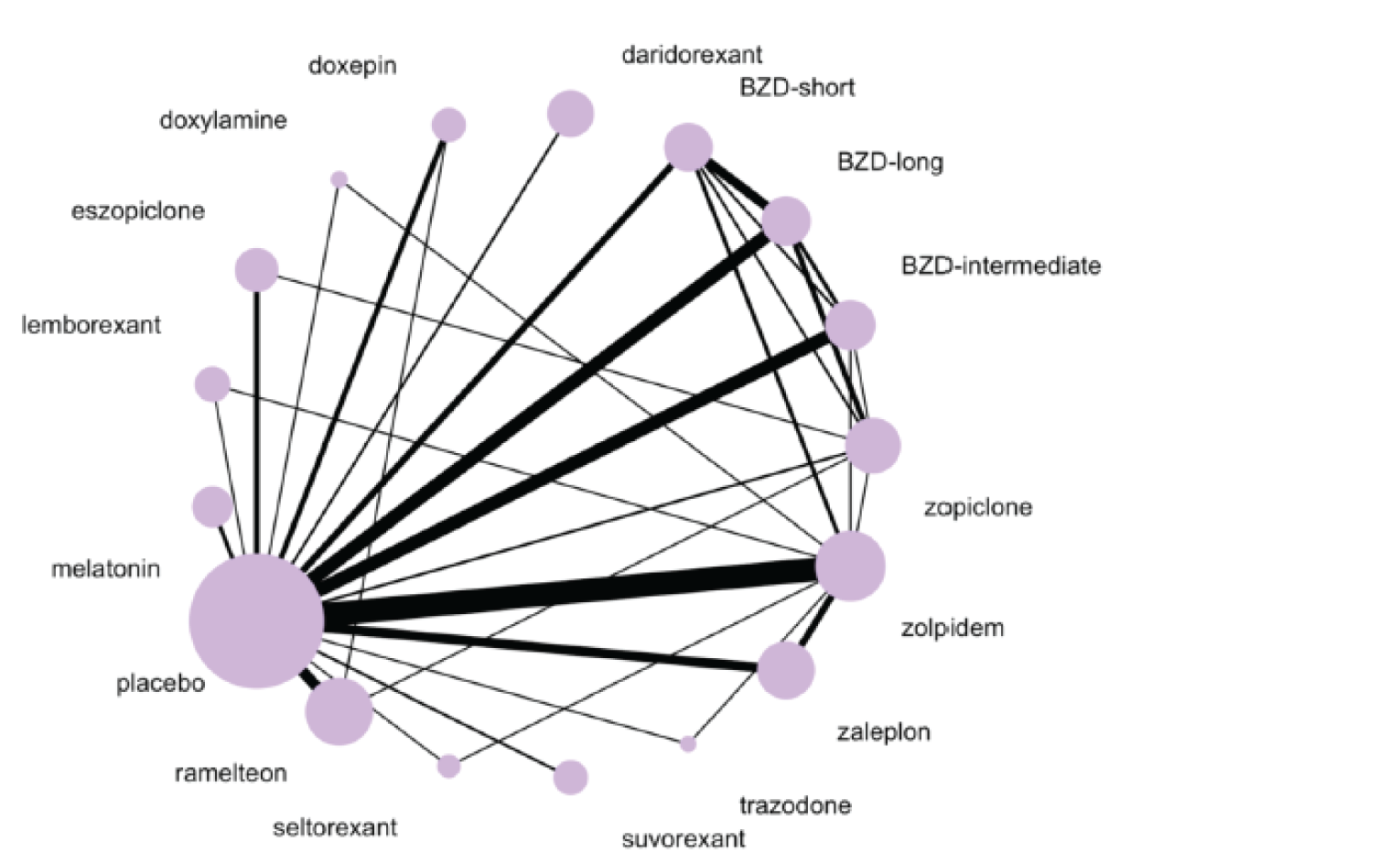 The network consists of a main placebo node (the biggest node) connected to 16 nodes for each intervention. Between these, several closed loops are found that all include placebo and most commonly include 1 of the benzodiazepine nodes, zolpidem, and/or zopiclone.