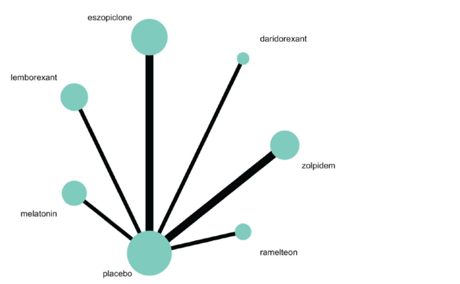 The network consists of a main placebo node (the biggest node) connected to 6 nodes for each intervention. There are no closed loops.