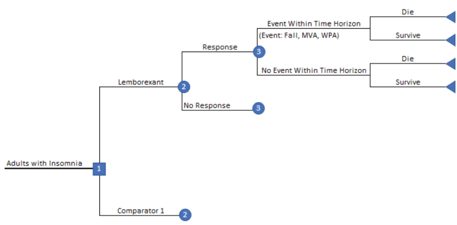 Decision tree outlining how patients receiving treatment could either respond or have no response. In the event of response, an individual could have an event (fall, motor vehicle accident, or workplace accident) or have no event. Those who had or did not have an event could also either die or survive.