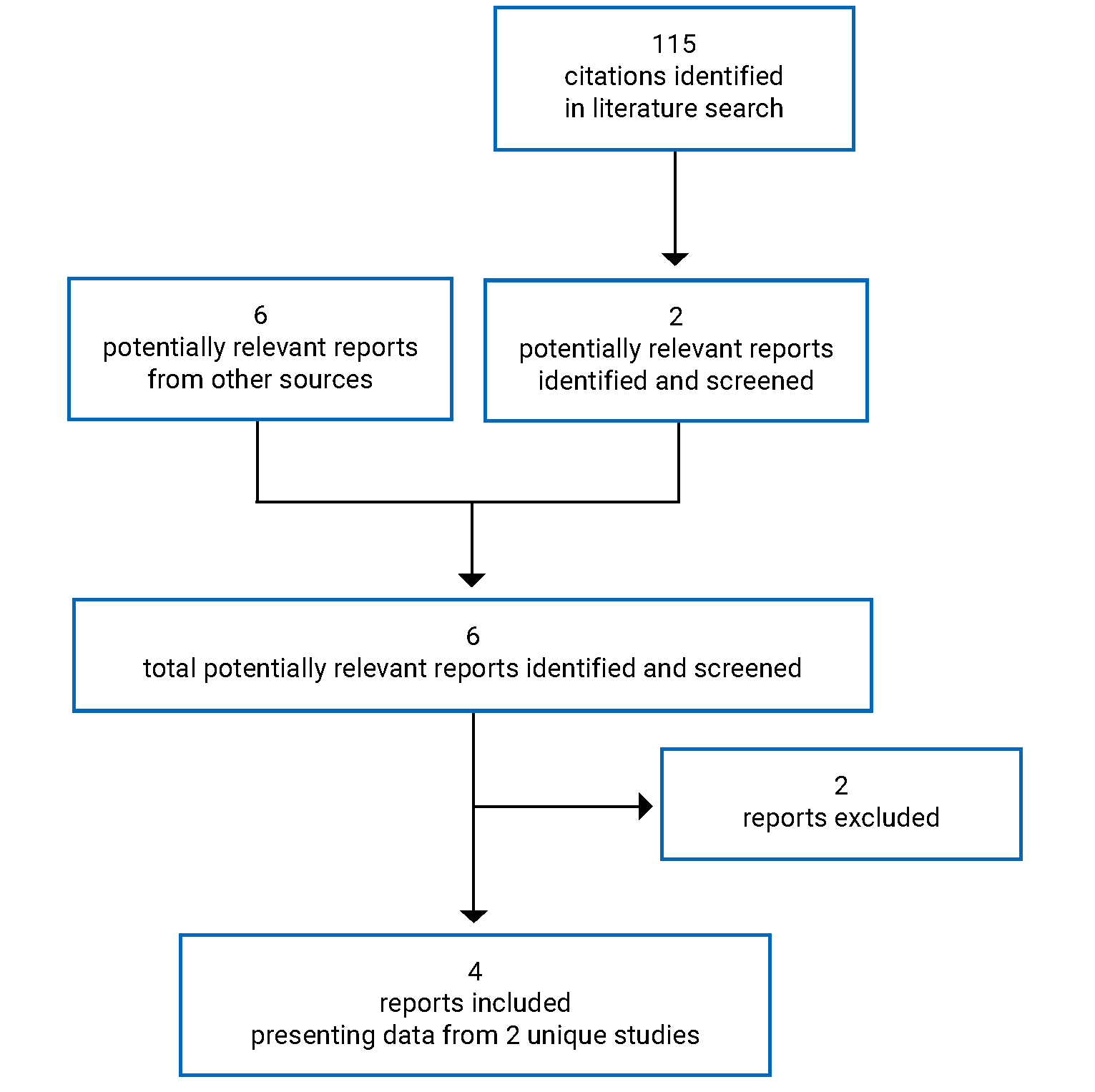 115 citations were identified in the literature search, of which 2 were considered potentially relevant reports. Six potentially relevant reports were identified from other sources. Of these, 6 full-text reports were retrieved for scrutiny. In total, 4 reports of 2 studies were included in the CADTH review (Figure 1).