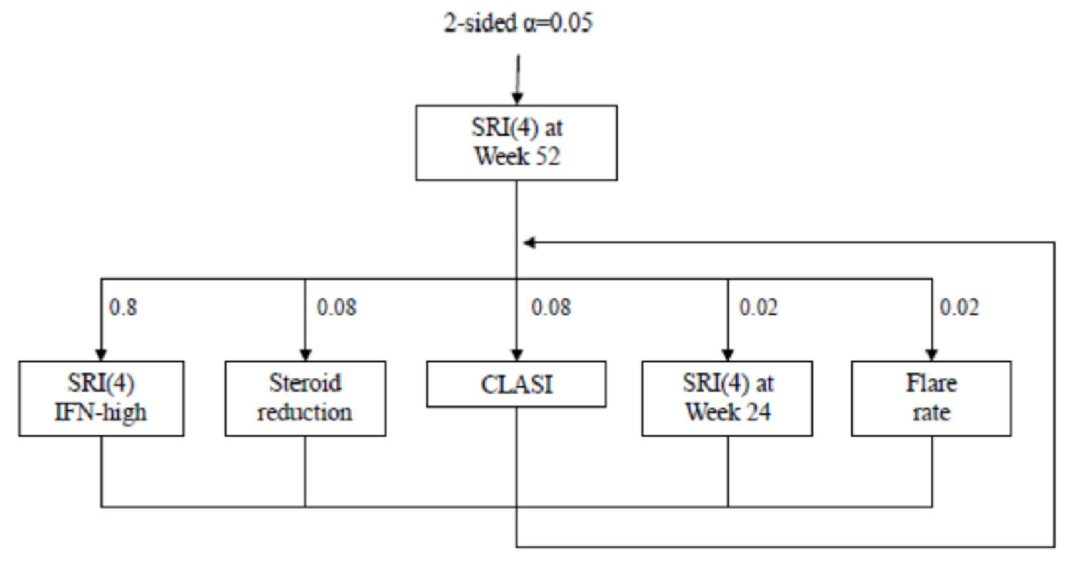 Figure 4 shows the alpha recycling strategy used in TULIP-1. To account for multiplicity to test the primary and five key secondary end points, a testing strategy was followed to control the overall type I error rate in the strong sense. The primary end point, i.e., the difference in proportion of subjects achieving SRI-4 at Week 52 comparing anifrolumab 300 mg to placebo, was tested at an alpha level of 0.05. If the observed p-value was ≤ 0.05, a statistically significant difference in SRI-4 between the treatment groups at Week 52 was concluded, and the alpha of 0.05 was preserved for testing of the key secondary end points. If the observed p-value is > 0.05, no statistically significant difference between treatment groups was declared, and no formal testing of the key secondary end points was carried out. The five key secondary end points (SRI-4in the IFN test-high subgroup, steroid reduction, CLASI reduction, SRI-4 at Week 24, and flare rate) were tested at alpha levels of 0.04, 0.004, 0.004, 0.001, and 0.001, respectively. If 1 or more of the hypotheses were rejected at these levels, the corresponding alpha was distributed to the end points not rejected according to the assigned weights.