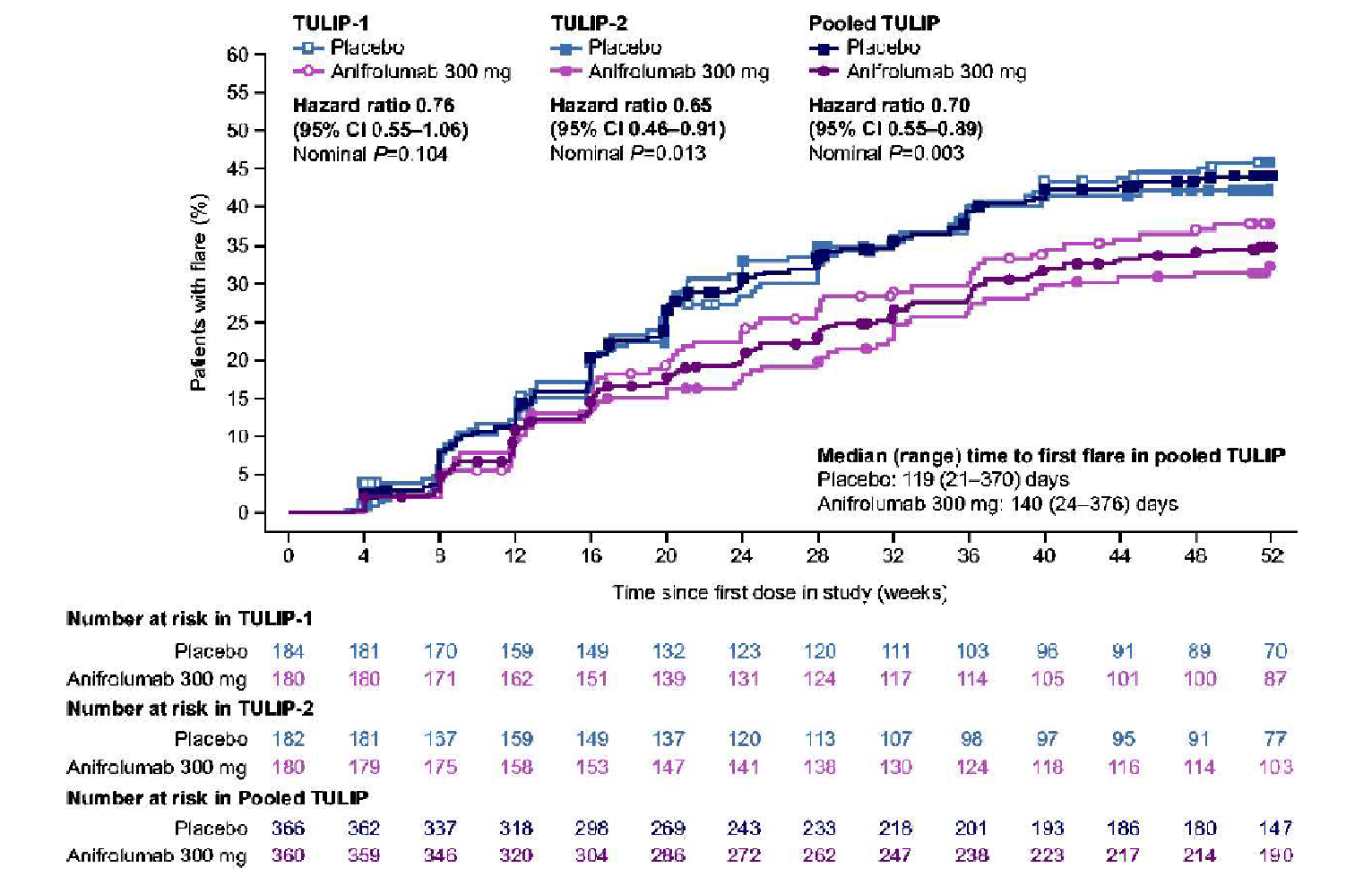 Graph of time to first flare in the TULIP-1 trial, TULIP-2 trial, and pooled TULIP data. The median time to first flare, assessed using the BILAG-2004 scoring method with standard flare analysis, was 140 days for patients receiving anifrolumab (range 24 to 376 days) versus 119 days for placebo (range 21 to 370 days) with a hazard ratio of 0.70 (95% CI, 0.55 to 0.89) with a P value of 0.003.