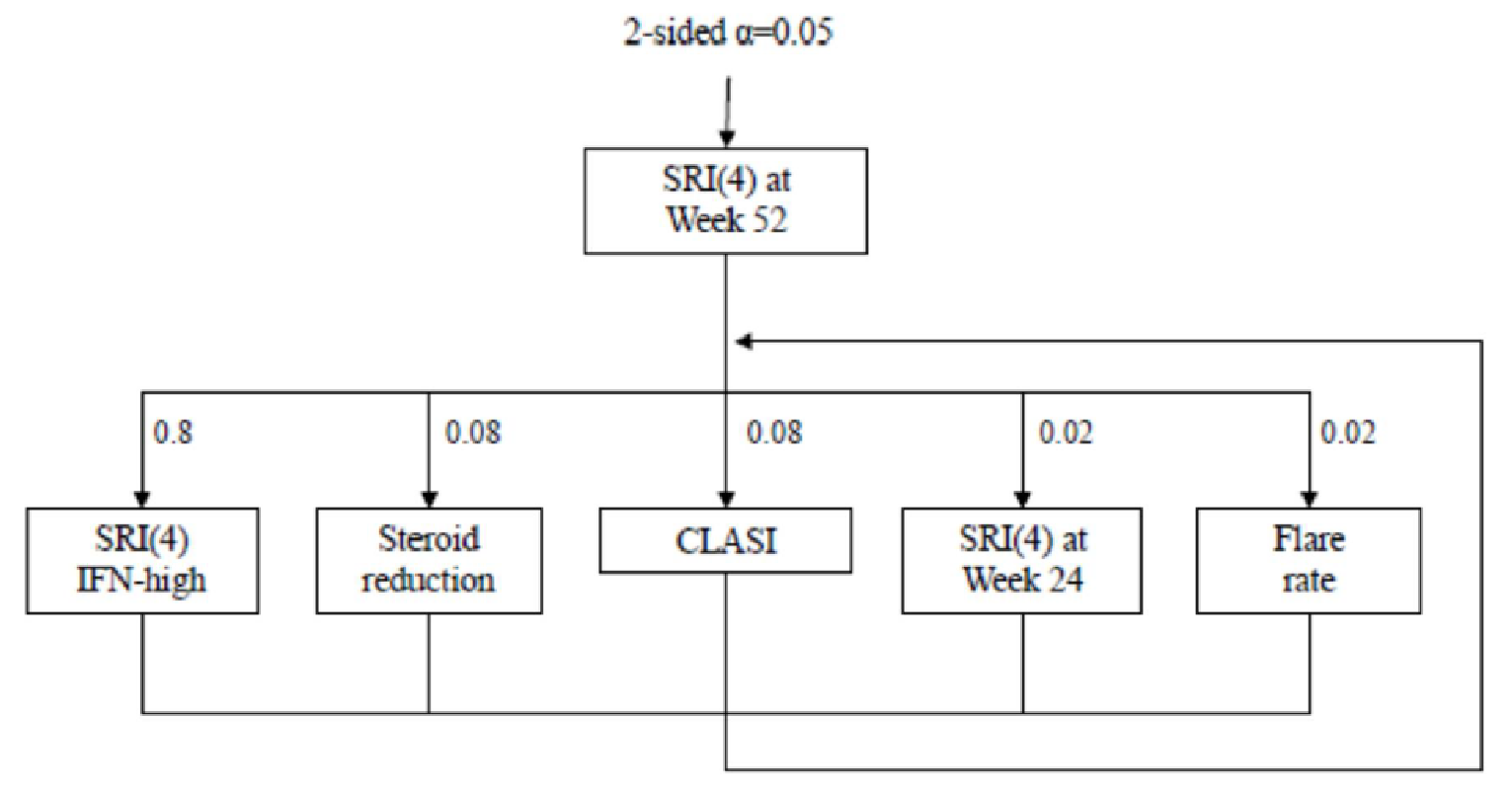 Figure 4 shows the alpha recycling strategy used in TULIP-1. To account for multiplicity to test the primary and five key secondary end points, a testing strategy was followed to control the overall type I error rate in the strong sense. The primary end point, i.e., the difference in proportion of subjects achieving SRI-4 at Week 52 comparing anifrolumab 300 mg to placebo, was tested at an alpha level of 0.05. If the observed p-value was ≤ 0.05, a statistically significant difference in SRI-4 between the treatment groups at Week 52 was concluded, and the alpha of 0.05 was preserved for testing of the key secondary end points. If the observed p-value is > 0.05, no statistically significant difference between treatment groups was declared, and no formal testing of the key secondary end points was carried out. The five key secondary end points (SRI-4in the IFN test-high subgroup, steroid reduction, CLASI reduction, SRI-4 at Week 24, and flare rate) were tested at alpha levels of 0.04, 0.004, 0.004, 0.001, and 0.001, respectively. If 1 or more of the hypotheses were rejected at these levels, the corresponding alpha was distributed to the end points not rejected according to the assigned weights.