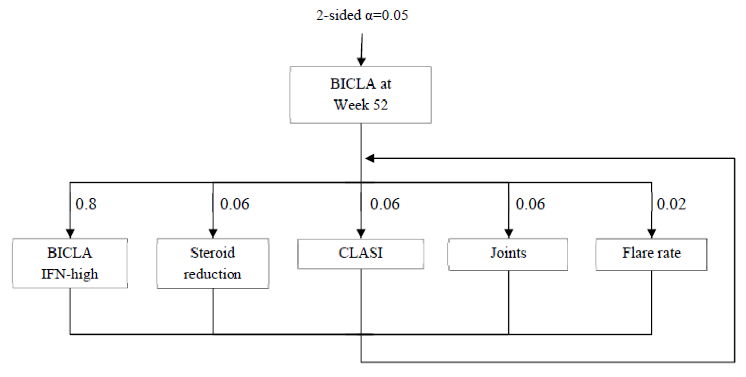 Figure 5 shows the alpha recycling strategy used in TULIP-2. To account for multiplicity to test the primary and five key secondary end points, a testing strategy was followed to control the overall type I error rate in the strong sense. The primary end point, i.e., the difference in the proportion of subjects achieving BICLA response at Week 52 comparing anifrolumab 300 mg to placebo, was tested at an alpha level of 0.05. If the observed p-value is ≤ 0.05, a statistically significant difference in BICLA response between the treatment groups at Week 52 was concluded, and the alpha of 0.05 was preserved for testing of the key secondary end points. If the observed p-value is > 0.05, no statistically significant difference between treatment groups will be declared, and no formal testing of the key secondary end points was carried out. The five key secondary end points (BICLA in the IFN test-high subgroup, steroid reduction, CLASI, joints, and flare rate) were tested at alpha levels of 0.04, 0.003, 0.003, 0.003, and 0.001, respectively. If 1 or more of the hypotheses were rejected at these levels, the corresponding alpha was distributed to the end points not rejected according to the assigned weights.
