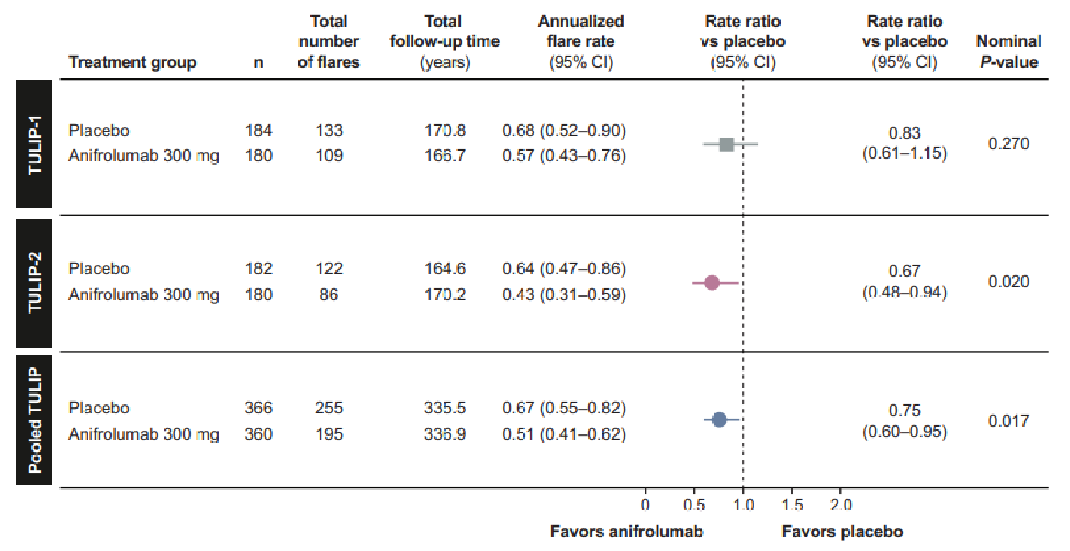 A forest plot of annualized flare rates through week 52 in the TULIP-1 and TULIP-2 trials, and pooled TULIP data. When comparing anifrolumab (n = 360) to placebo (n = 366) in the pooled data, the rate ratio of flares assessed using the BILAG-2004 scoring method was 0.75 (95% CI, 0.60 to 0.95).