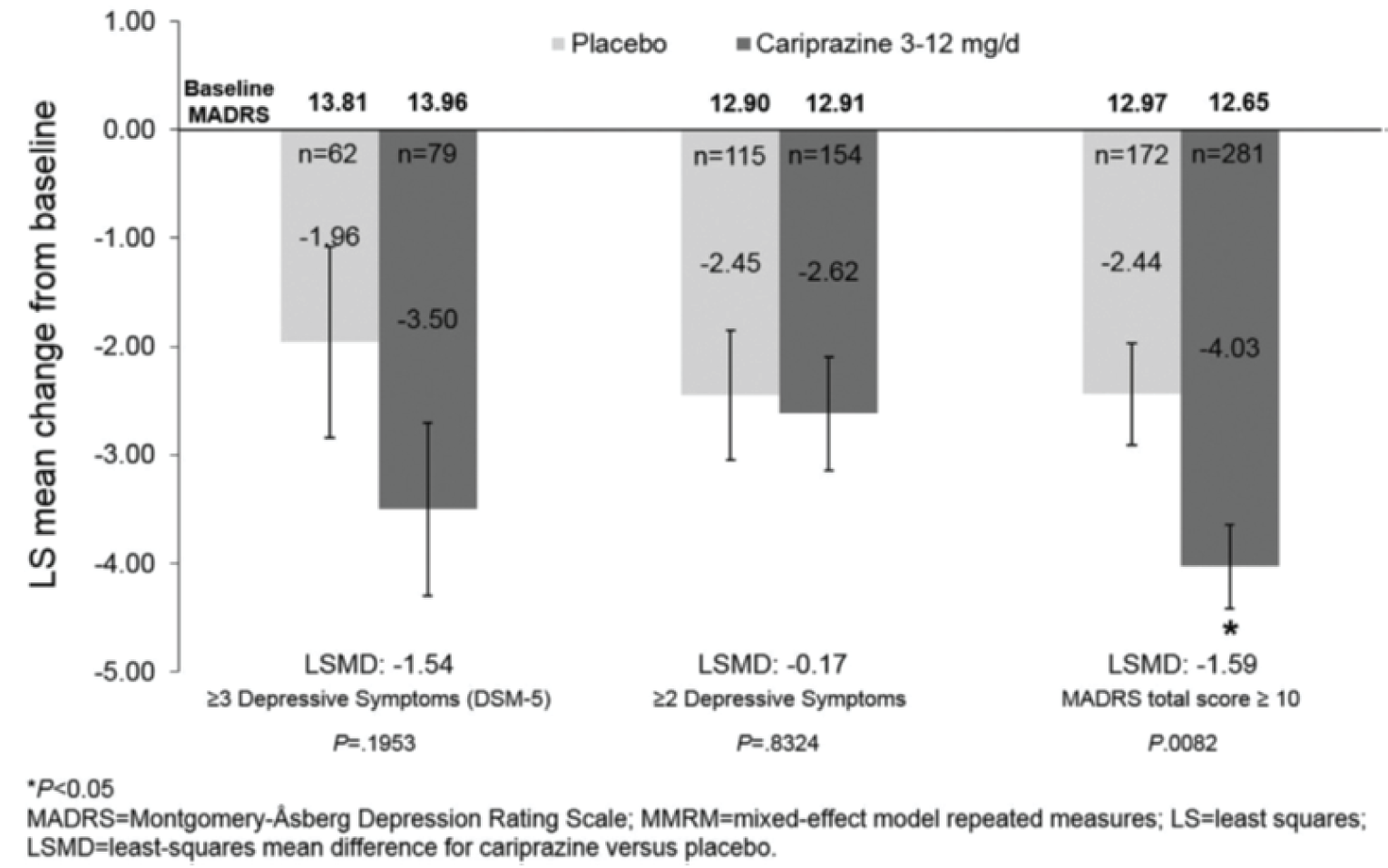 This is a graphical representation of the mean change in the Montgomery–Åsberg Depression Rating Scale total score at week 3 relative to baseline in patients with bipolar mania and mixed features.