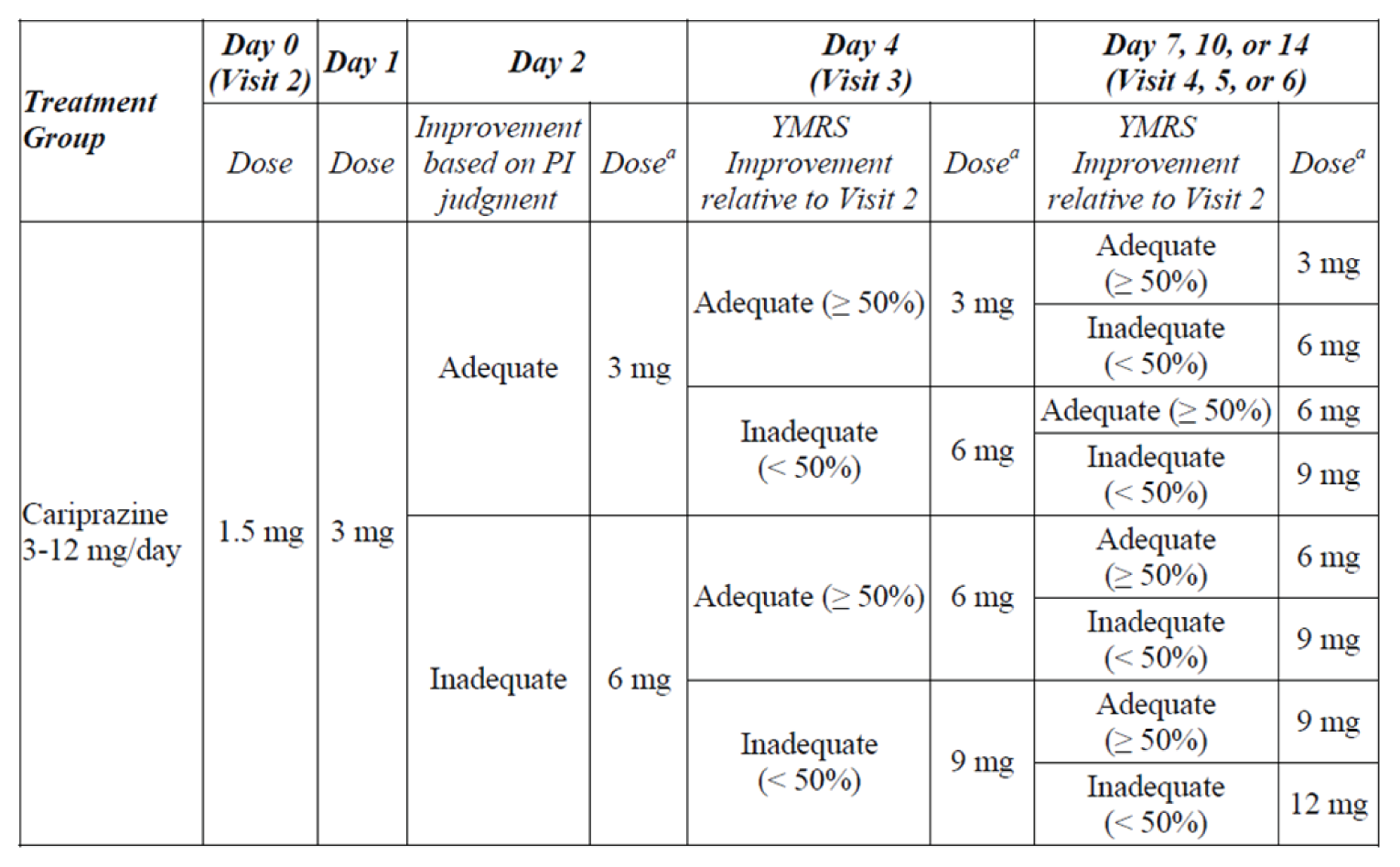 This is a table summarizing the dosing titration schedule for cariprazine 3 mg per day to 12 mg per day. The titration schedule starts with 1.5 mg per day at day 0 and is titrated up to 12 mg per day based on treatment response.