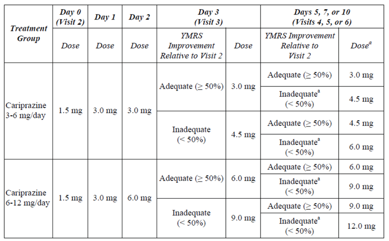 This is a table summarizing the dosing titration schedule for cariprazine 3 mg per day to 6 mg per day and cariprazine 6 mg per day to 12 mg per day. The titration schedule for cariprazine 3 mg per day to 6 mg per day starts with 1.5 mg per day at day 0 and is titrated up to 3 mg per day by day 2. Following day 2, the dose of cariprazine can be titrated up to 6 mg per day based on treatment response.