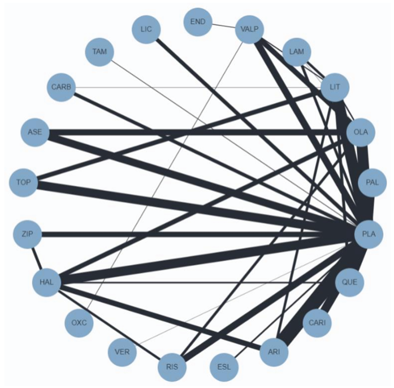 This is an image of the evidence network for response to treatment in the network meta-analysis published by Kishi et al. (2021). Cariprazine is indirectly connected to comparators through the placebo node.