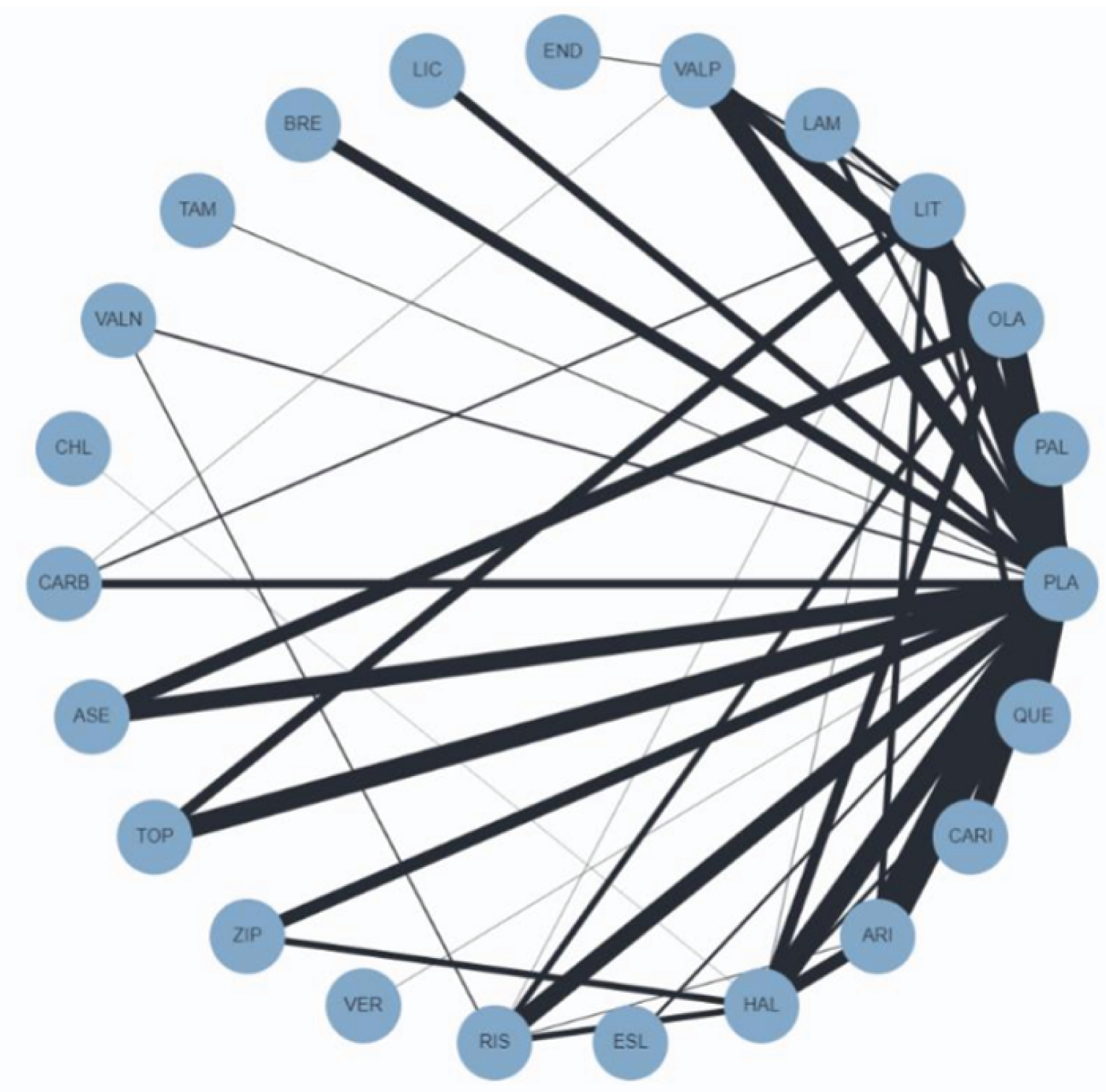 This is an image of the evidence network for all-cause discontinuation in the network meta-analysis published by Kishi et al. (2021). Cariprazine is indirectly connected to comparators through the placebo node.